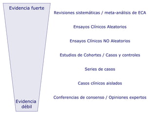 Evidencia fuerte Evidencia  débil Revisiones sistemáticas / meta-análisis de ECA Ensayos Clínicos Aleatorios Ensayos Clínicos NO Aleatorios Estudios de Cohortes / Casos y controles Series de casos Casos clínicos aislados Conferencias de consenso / Opiniones expertos 