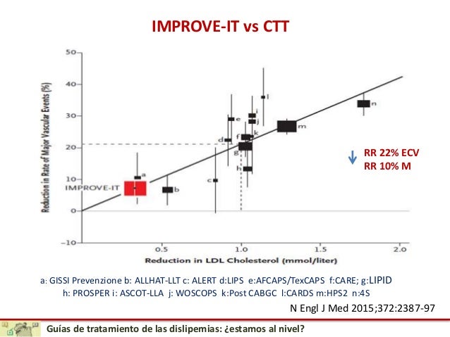 Resultados de la inhibición de PCSK9: ¿qué vamos a conseguir? Resultados de la inhibición de PCSK9: ¿qué vamos a conseguir?