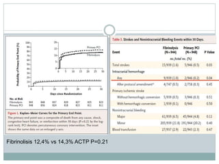 Fibrinolisis 12,4% vs 14,3% ACTP P=0.21
 