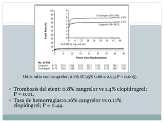  Trombosis del stent: 0.8% cangrelor vs 1.4% clopidrogrel;
P = 0.01.
 Tasa de hemorragias:0.16% cangrelor vs 0.11%
clopidogrel; P = 0.44.
Odds ratio con cangrelor, 0.78; IC 95% 0.66 a 0.93; P = 0.005).
 