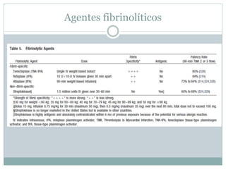 Agentes fibrinolíticos
 