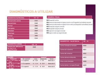 DIAGNOSTICO NUTRICIONAL CIE – 10
Desnutrición severa E43X
Desnutrición E440
Normal Z006
Sobrepeso E660
Obesidad E669
Talla baja E45X
Normal Z006
Talla alta E344
DIAGNOSTICO ANEMIA CIE - 10
Anemia por deficiencia
de hierro sin
especificación
D509
VALORES Anemia*
Población Sin anemia* Leve Moderada Grave
De 6 a 59 meses de
edad
11 o superior 10 – 10.9 7 – 9.9 Menos de 7
Niños de 5 a 11 años
de edad
11.5 o superior 11 – 11.4 8 – 10.9 Menos de 8
Niños de 12 a 14 años
de edad
12 o superior 11 – 11.9 8 – 10.9 Menos de 8
AGUDEZA VISUAL
DIAGNÓSTICO – SALUD BUCAL CIE – 10
Caries limitada al esmalte K020
Caries de la dentina K021
Caries del cemento K022
Caries dentaria detenida K023
Otras caries dentales K028
Caries dental, no especificada K029
 