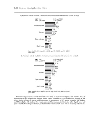 cobber Pack: U PL: CWE1 [E] Processed: [03-01-2012 16:31] Job: 015231 Unit: PG03
Ev 62 Science and Technology Committee: Evidence
43%
34%
46%
44%
31%
39%
31%
30%
10%
12%
10%
9%
16%
14%
13%
18%
Underestimate
Correct
Over estimate
Don’t know
% Total % Age 18-24
% Age 25-44 % Age 45+
Q. How many units do you think is the maximum recommended level for a women to drink per day?
Base: All adults (4,164), aged 18-24 (733), Aged 25-44 (2295), aged 45+ (2206)
Ipsos MORI
42%
31%
44%
43%
31%
39%
30%
29%
13%
16%
14%
12%
16%
14%
13%
18%
Underestimate
Correct
Over estimate
Don’t know
% Total % Age 18-24
% Age 25-44 % Age 45+
Q. How many units do you think is the maximum recommended level for a men to drink per day?
Base: All adults (4,164), aged 18-24 (733), Aged 25-44 (1225), aged 45+ (2206)
Ipsos MORI
Awareness of guidelines is clearly related to one’s level of alcohol consumption—for example, 35% of
regular drinkers get the guideline limit for women correct, compared to 23% of those who say they do not
drink. Ability to select the correct guideline amount for women rises to 38% among increasing risk drinkers
and 43% in higher risk drinkers. However, awareness of the recommended limits has fallen slightly since last
year—in 2009, 41% of regular drinkers got the limits for women correct, as did 44% of increasing risk drinkers.
 
