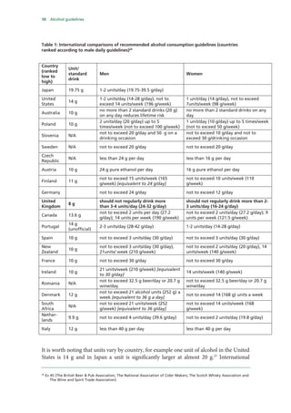 10 Alcohol guidelines
Table 1: International comparisons of recommended alcohol consumption guidelines (countries
ranked according to male daily guidelines)24
Country
(ranked
low to
high)
Unit/
standard
drink
Men Women
Japan 19.75 g 1-2 units/day (19.75-39.5 g/day)
United
States
14 g
1-2 units/day (14-28 g/day), not to
exceed 14 units/week (196 g/week)
1 unit/day (14 g/day), not to exceed
7units/week (98 g/week)
Australia 10 g
no more than 2 standard drinks (20 g)
on any day reduces lifetime risk
no more than 2 standard drinks on any
day
Poland 10 g
2 units/day (20 g/day) up to 5
times/week (not to exceed 100 g/week)
1 unit/day (10 g/day) up to 5 times/week
(not to exceed 50 g/week)
Slovenia N/A
not to exceed 20 g/day and 50 g on a
drinking occasion
not to exceed 10 g/day and not to
exceed 30 g/drinking occasion
Sweden N/A not to exceed 20 g/day not to exceed 20 g/day
Czech
Republic
N/A less than 24 g per day less than 16 g per day
Austria 10 g 24 g pure ethanol per day 16 g pure ethanol per day
Finland 11 g
not to exceed 15 units/week (165
g/week) [equivalent to 24 g/day]
not to exceed 10 units/week (110
g/week)
Germany not to exceed 24 g/day not to exceed 12 g/day
United
Kingdom
8 g
should not regularly drink more
than 3-4 units/day (24-32 g/day)
should not regularly drink more than 2-
3 units/day (16-24 g/day)
Canada 13.6 g
not to exceed 2 units per day (27.2
g/day); 14 units per week (190 g/week)
not to exceed 2 units/day (27.2 g/day); 9
units per week (121.5 g/week)
Portugal
14 g
(unofficial)
2-3 units/day (28-42 g/day) 1-2 units/day (14-28 g/day)
Spain 10 g not to exceed 3 units/day (30 g/day) not to exceed 3 units/day (30 g/day)
New
Zealand
10 g
not to exceed 3 units/day (30 g/day),
21units/ week (210 g/week)
not to exceed 2 units/day (20 g/day), 14
units/week (140 g/week)
France 10 g not to exceed 30 g/day not to exceed 30 g/day
Ireland 10 g
21 units/week (210 g/week) [equivalent
to 30 g/day]
14 units/week (140 g/week)
Romania N/A
not to exceed 32.5 g beer/day or 20.7 g
wine/day
not to exceed 32.5 g beer/day or 20.7 g
wine/day
Denmark 12 g
not to exceed 21 alcohol units (252 g) a
week [equivalent to 36 g a day]
not to exceed 14 (168 g) units a week
South
Africa
N/A
not to exceed 21 units/week (252
g/week) [equivalent to 36 g/day]
not to exceed 14 units/week (168
g/week)
Nether-
lands
9.9 g not to exceed 4 units/day (39.6 g/day) not to exceed 2 units/day (19.8 g/day)
Italy 12 g less than 40 g per day less than 40 g per day
It is worth noting that units vary by country, for example one unit of alcohol in the United
States is 14 g and in Japan a unit is significantly larger at almost 20 g.25
International
24
Ev 45 [The British Beer & Pub Association, The National Association of Cider Makers, The Scotch Whisky Association and
The Wine and Spirit Trade Association]
 