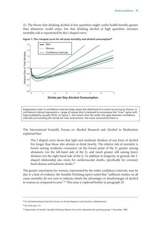 Alcohol guidelines 15
22. The theory that drinking alcohol at low quantities might confer health benefits greater
than abstainers would enjoy, but that drinking alcohol at high quantities increases
mortality risk is represented by the J-shaped curve.
Figure 1: The J-shaped curve for all cause mortality and alcohol consumption48
Explanatory note: A confidence interval helps assess the likelihood of a result occurring by chance. A
confidence interval represents a range of values that is believed to encompass the “true” value with
high probability (usually 95%). In figure 1, this means that the wider the gaps between confidence
intervals surrounding the trends for men and women, the more uncertainty there is.
The International Scientific Forum on Alcohol Research and Alcohol in Moderation
explained that:
The J shaped curve shows that light and moderate drinkers of any form of alcohol
live longer than those who abstain or drink heavily. The relative risk of mortality is
lowest among moderate consumers (at the lowest point of the J), greater among
abstainers (on the left-hand side of the J), and much greater still among heavy
drinkers (on the right-hand side of the J). In addition to longevity in general, the J-
shaped relationship also exists for cardiovascular deaths, specifically for coronary
heart disease and ischemic stroke.49
The greater uncertainty for women, represented by the wider confidence intervals, may be
due to a lack of evidence: the Sensible Drinking report noted that “sufficient studies on all
cause mortality do not exist to indicate clearly the advantages or disadvantages of alcohol
to women as compared to men”.50
This issue is explored further in paragraph 29.
48
Ev w9 [International Scientific Forum on Alcohol Research and Alcohol in Moderation]
49
Ev w10, para 1.3
50
Department of Health, Sensible Drinking: Report of an inter-departmental working group, 1 December 1995
1.4
1.3
1.2
1.1
1.0
0.9
0.8
0.7
0.6
0 1 2 3 4 5 6 7
Men
Women
Confidence Intervals
RelativeRiskofTotalMortality
Drinks per Day Alcohol Consumption
 