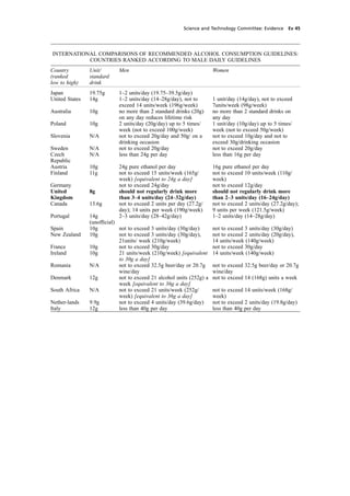 cobber Pack: U PL: CWE1 [O] Processed: [03-01-2012 16:31] Job: 015231 Unit: PG03
Science and Technology Committee: Evidence Ev 45
INTERNATIONAL COMPARISONS OF RECOMMENDED ALCOHOL CONSUMPTION GUIDELINES:
COUNTRIES RANKED ACCORDING TO MALE DAILY GUIDELINES
Country Unit/ Men Women
(ranked standard
low to high) drink
Japan 19.75g 1–2 units/day (19.75–39.5g/day)
United States 14g 1–2 units/day (14–28g/day), not to 1 unit/day (14g/day), not to exceed
exceed 14 units/week (196g/week) 7units/week (98g/week)
Australia 10g no more than 2 standard drinks (20g) no more than 2 standard drinks on
on any day reduces lifetime risk any day
Poland 10g 2 units/day (20g/day) up to 5 times/ 1 unit/day (10g/day) up to 5 times/
week (not to exceed 100g/week) week (not to exceed 50g/week)
Slovenia N/A not to exceed 20g/day and 50g/ on a not to exceed 10g/day and not to
drinking occasion exceed 30g/drinking occasion
Sweden N/A not to exceed 20g/day not to exceed 20g/day
Czech N/A less than 24g per day less than 16g per day
Republic
Austria 10g 24g pure ethanol per day 16g pure ethanol per day
Finland 11g not to exceed 15 units/week (165g/ not to exceed 10 units/week (110g/
week) [equivalent to 24g a day] week)
Germany not to exceed 24g/day not to exceed 12g/day
United 8g should not regularly drink more should not regularly drink more
Kingdom than 3–4 units/day (24–32g/day) than 2–3 units/day (16–24g/day)
Canada 13.6g not to exceed 2 units per day (27.2g/ not to exceed 2 units/day (27.2g/day);
day); 14 units per week (190g/week) 9 units per week (121.5g/week)
Portugal 14g 2–3 units/day (28–42g/day) 1–2 units/day (14–28g/day)
(unofﬁcial)
Spain 10g not to exceed 3 units/day (30g/day) not to exceed 3 units/day (30g/day)
New Zealand 10g not to exceed 3 units/day (30g/day), not to exceed 2 units/day (20g/day),
21units/ week (210g/week) 14 units/week (140g/week)
France 10g not to exceed 30g/day not to exceed 30g/day
Ireland 10g 21 units/week (210g/week) [equivalent 14 units/week (140g/week)
to 30g a day]
Romania N/A not to exceed 32.5g beer/day or 20.7g not to exceed 32.5g beer/day or 20.7g
wine/day wine/day
Denmark 12g not to exceed 21 alcohol units (252g) a not to exceed 14 (168g) units a week
week [equivalent to 36g a day]
South Africa N/A not to exceed 21 units/week (252g/ not to exceed 14 units/week (168g/
week) [equivalent to 36g a day] week)
Nether-lands 9.9g not to exceed 4 units/day (39.6g/day) not to exceed 2 units/day (19.8g/day)
Italy 12g less than 40g per day less than 40g per day
 