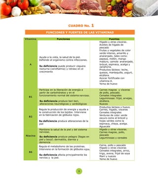 Guía Alimentaria para Honduras 
CUADRO No. 1 
FUNCIONES Y FUENTES DE LAS VITAMINAS 
Funciones Fuentes 
( 
9 
A 
Ayuda a la vista, la salud de la piel. 
Defiende al organismo contra infecciones. 
Su deficiencia 
puede producir ceguera 
nocturna (xeroftalmia) y 
retraso en el 
crecimiento 
 Hígado y otras vísceras. 
 
Aceites de hígado de 
pescado 
 
Frutas y vegetales de color 
verde 
intenso, amarillo y 
anaranjado, 
tales 
como: 
papaya, melón, mango 
maduro, camote 
anaranjado, 
brócoli, espinaca, acelga y 
zanahoria. 
 
Productos lácteos: leche, 
quesos, mantequilla, yogurt, 
etcétera. 
 
Azúcar fortificada con 
vitamina A. 
 Yema de huevo 
B1 
Participa en la liberación de energía a 
partir de carbohidratos y en el 
funcionamiento normal del sistema nervioso. 
Su deficiencia produce beri beri, 
 Carnes ma gras y vís ceras 
de pollo, pescado. 
 Cereales integrales 
 Leguminosas: frijol, arvejas, 
etcétera. 
B2 
Regula la producción de energía y ayuda a 
la construcción de los tejidos. Interviene 
en la fabricación de glóbulos 
rojos. 
Su deficiencia 
produce alteraciones de la 
piel 
 Productos lácteos y huevo.  
Carnes, hígado, vísceras 
 
Cereales integrales 
 
Verduras de color verde 
oscuro como el brócoli y 
hojas verdes como la 
espinaca, chaya, acelga. 
 
Aguacate 
Niacina 
Mantiene la salud de la piel y del sistema 
nervioso. 
 
Hígado y otras vísceras. 
 
Carnes magras, 
pollo, 
pescado 
 
Leguminosas y cereales 
B6 
Regula el metabolismo de las proteínas. 
Interviene en la formación de glóbulos rojos. 
Su deficiencia 
afecta principalmente los 
nervios 
y la piel. 
 
Carne, pollo y pescado 
 
Hígado y otras vísceras 
 
Cereales integrales, arroz, 
trigo, avena, frijol de soya 
 
Maní y nueces 
 
Yema de huevo 
Su deficiencia produce pelagra llagas en 
piel y boca), dermatitis, diarrea y 
Vitamina 
alteraciones neurológicas y cardiológicas  Nueces 
demencia 
 