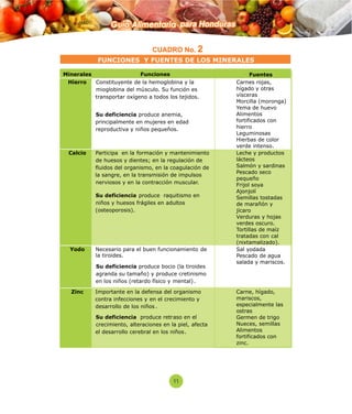 Guía Alimentaria para Honduras 
CUADRO No. 2 
FUNCIONES Y FUENTES DE LOS MINERALES 
Minerales Funciones Fuentes 
Hierro Constituyente de la hemoglobina y la 
mioglobina del músculo. Su función es 
transportar oxígeno a todos los tejidos. 
Su deficiencia 
produce anemia, 
principalmente en mujeres en edad 
reproductiva y niños pequeños. 
 Carnes rojas, 
hígado y otras 
vísceras 
 
Morcilla (moronga) 
 
Yema de huevo 
 
Alimentos 
fortificados con 
hierro 
 
Leguminosas 
 
Hierbas de color 
verde intenso. 
Calcio 
Participa en la formación y mantenimiento 
de huesos y dientes; en la regulación de 
fluidos del organismo, en la coagulación de 
la sangre, en la transmisión de impulsos 
nerviosos y en la contracción muscular. 
Su deficiencia p roduce raquitismo en 
niños y huesos frágiles en adultos 
(osteoporosis). 
 
Leche y productos 
lácteos 
 Salmón y sardinas 
 Pescado seco 
pequeño 
 Frijol soya 
 Ajonjolí 
 Semillas tostadas 
de marañón y 
jícaro 
 Verduras y h ojas 
verdes oscuro. 
 Tortillas de maíz 
tratadas con cal 
(nixtamalizado). 
Yodo 
Necesario para el buen funcionamiento 
de 
la tiroides. 
Su deficiencia 
produce bocio (la tiroides 
agranda su tamaño) y produce cretinismo 
en 
los niños (retardo físico y mental) . 
 
Sal yodada 
 
Pescado de agua 
salada y mariscos. 
Zinc 
Importante en la defensa del organismo 
contra infecciones y 
en el crecimiento y 
desarrollo de los niños . 
Su deficiencia 
produce retraso en el 
crecimiento, alteraciones en la piel, 
afecta 
el desarrollo cerebral en los niños. 
 
Carne, hígado, 
mariscos, 
especialmente las 
ostras 
 
Germen de trigo 
 
Nueces, semillas 
 
Alimentos 
fortificados con 
zinc. 
11 
 