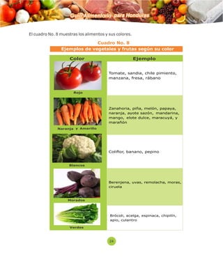 Guía Alimentaria para Honduras 
El cuadro No. 8 muestras los alimentos y sus colores. 
Cuadro No. 8 
Ejemplos de vegetales y frutas según su color 
Color Ejemplo 
Rojo 
Tomate, sandia, chile pimiento, 
manzana, fresa, rábano 
Zanahoria, piña, melón, papaya, 
naranja, ayote sazón, mandarina, 
mango, 
elote dulce, maracuyá, y 
marañón 
Coliflor, banano, pepino 
Berenjena, uvas, remolacha, 
moras, 
ciruela 
Brócoli, acelga, espinaca, chipilín, 
apio, culantro 
24 
Naranja y Amarillo 
Blancos 
Morados 
Verdes 
 