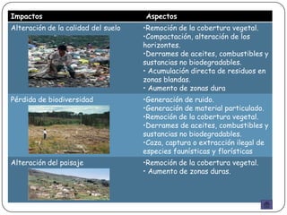 Impactos                             Aspectos
Alteración de la calidad del suelo   •Remoción de la cobertura vegetal.
                                     •Compactación, alteración de los
                                     horizontes.
                                     •Derrames de aceites, combustibles y
                                     sustancias no biodegradables.
                                     • Acumulación directa de residuos en
                                     zonas blandas.
                                     • Aumento de zonas dura
Pérdida de biodiversidad             •Generación de ruido.
                                     •Generación de material particulado.
                                     •Remoción de la cobertura vegetal.
                                     •Derrames de aceites, combustibles y
                                     sustancias no biodegradables.
                                     •Caza, captura o extracción ilegal de
                                     especies faunísticas y florísticas
Alteración del paisaje               •Remoción de la cobertura vegetal.
                                     • Aumento de zonas duras.
 