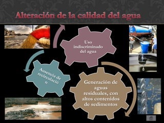 Uso
indiscriminado
   del agua




     Generación de
          aguas
     residuales, con
    altos contenidos
     de sedimentos
 