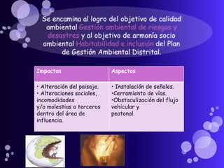 Impactos                    Aspectos

• Alteración del paisaje.   • Instalación de señales.
• Alteraciones sociales,    •Cerramiento de vías.
incomodidades               •Obstaculización del flujo
y/o molestias a terceros    vehicular y
dentro del área de          peatonal.
influencia.
 