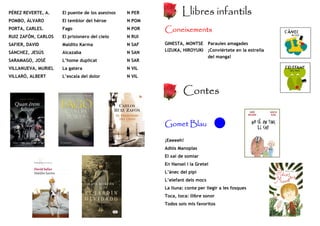 PÉREZ REVERTE, A.    El puente de los asesinos   N PER           Llibres infantils
POMBO, ÁLVARO        El temblor del héroe        N POM
PORTA, CARLES.       Fago                        N POR   Coneixements
RUIZ ZAFÓN, CARLOS   El prisionero del cielo     N RUI
SAFIER, DAVID        Maldito Karma               N SAF   GINESTA, MONTSE Paraules amagades
                                                         LIZUKA, HIROYUKI ¡Conviértete en la estrella
SÁNCHEZ, JESÚS       Alcazaba                    N SAN
                                                                          del manga!
SARAMAGO, JOSÉ       L’home duplicat             N SAR
VILLANUEVA, MURIEL   La gatera                   N VIL
VILLARÓ, ALBERT      L’escala del dolor          N VIL


                                                                 Contes


                                                         Gomet Blau

                                                         ¡Eeeeeh!
                                                         Adiós Manoplas
                                                         El xai de somiar
                                                         En Hansel i la Gretel
                                                         L’ànec del pipí
                                                         L’elefant dels mocs
                                                         La lluna: conte per llegir a les fosques
                                                         Toca, toca: llibre sonor
                                                         Todos sois mis favoritos
 