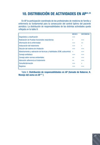 10. DISTRIBUCIÓN DE ACTIVIDADES EN AP24, 25
En AP la participación coordinada de los profesionales de medicina de familia y
enfermería es fundamental para la consecución del control óptimo del paciente
asmático. La distribución de responsabilidades de las distintas actividades queda
reflejada en la tabla 9:
Tabla 9. Distribución de responsabilidades en AP (tomado de Naberan, K.
Manejo del asma en AP 25
)
27
MEDICO ENFERMERIA
Diagnóstico y clasificación ∗∗∗
Realización de Pruebas funcionales respiratorias ∗ ∗∗∗
Información de la enfermedad ∗∗∗ ∗∗
Instauración del tratamiento ∗∗∗ ∗
Elección del sistema de inhalación ∗∗∗ ∗∗∗
Adiestramiento y valoración de técnicas y habilidades (FEM, autocontrol) ∗ ∗∗∗
Consejo antitabaco ∗∗∗ ∗∗∗
Consejo sobre normas ambientales ∗∗ ∗∗∗
Valoración adherencia al tratamiento ∗∗ ∗∗∗
Consulta/derivación ∗∗∗ ∗
Registros ∗∗∗ ∗∗∗
 