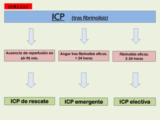 ICP (tras fibrinolisis)
Ausencia de reperfusión en
60-90 min.
Angor tras fibrinolisis eficaz.
< 24 horas
Fibrinolisis efic...