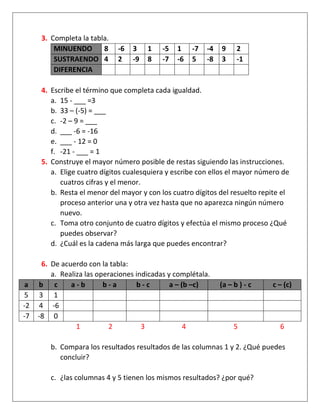 3. Completa la tabla.
MINUENDO 8 -6 3 1 -5 1 -7 -4 9 2
SUSTRAENDO 4 2 -9 8 -7 -6 5 -8 3 -1
DIFERENCIA
4. Escribe el término que completa cada igualdad.
a. 15 - ___ =3
b. 33 – (-5) = ___
c. -2 – 9 = ___
d. ___ -6 = -16
e. ___ - 12 = 0
f. -21 - ___ = 1
5. Construye el mayor número posible de restas siguiendo las instrucciones.
a. Elige cuatro dígitos cualesquiera y escribe con ellos el mayor número de
cuatros cifras y el menor.
b. Resta el menor del mayor y con los cuatro dígitos del resuelto repite el
proceso anterior una y otra vez hasta que no aparezca ningún número
nuevo.
c. Toma otro conjunto de cuatro dígitos y efectúa el mismo proceso ¿Qué
puedes observar?
d. ¿Cuál es la cadena más larga que puedes encontrar?
6. De acuerdo con la tabla:
a. Realiza las operaciones indicadas y complétala.
a b c a - b b - a b - c a – (b –c) (a – b ) - c c – (c)
5 3 1
-2 4 -6
-7 -8 0
1 2 3 4 5 6
b. Compara los resultados resultados de las columnas 1 y 2. ¿Qué puedes
concluir?
c. ¿las columnas 4 y 5 tienen los mismos resultados? ¿por qué?
 