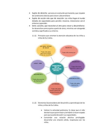  Sujeto de derecho: persona en evolución permanente, que requiere
de condiciones básicas para crecer y desarrollarse
 Sujeto de acción más que de reacción: Los niños llegan al mundo
dotados de capacidades para percibir, moverse, relacionarse con el
entorno y aprender.
 Seres sociales, que necesitan al otro para crecer y desarrollarse:
Se desarrollan comosujetosapartirde otros, mientras van otorgando
sentido y significado a su entorno.
1.1.1) Principios que orientan la atención educativa de los niños y
niñas de 0 a 3 años.
1.1.2) Elementos favorecedoresdel desarrollo y aprendizajesde los
niños y niñas de 0 a 3 años.
 Valorar la actividad autónoma: Es dejar que el niño
decidaloque quiere hacery brindarle unbuenespacio
para que pueda descubrir sus capacidades.
 Consolidar una relación afectiva privilegiada:
desarrollar una relación cálida, respetuosa con los
niños.
“Los niños, al
PRINCIPIOS
DE LA
EDUCACIÓN
INICIAL 2
su
propia iniciativa,
 