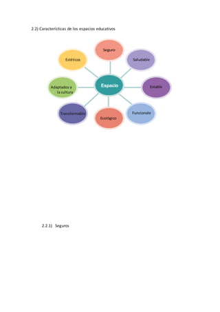 2.2) Características de los espacios educativos
2.2.1) Seguros
Estéticos
Adaptados a
la cultura
Espacio
Transformable
 