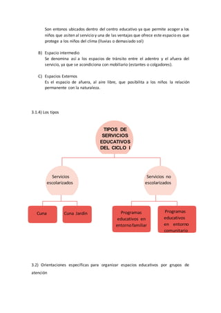 Son entonos ubicados dentro del centro educativo ya que permite acoger a los
niños que asiten al servicio y una de las ventajas que ofrece este espacio es que
protege a los niños del clima (lluvias o demasiado sol)
B) Espacio intermedio
Se denomina así a los espacios de tránsito entre el adentro y el afuera del
servicio, ya que se acondiciona con mobiliario (estantes o colgadores).
C) Espacios Externos
Es el espacio de afuera, al aire libre, que posibilita a los niños la relación
permanente con la naturaleza.
3.1.4) Los tipos
3.2) Orientaciones específicas para organizar espacios educativos por grupos de
atención
EDUCATIVOS
entornofamiliar
comunitario
 
