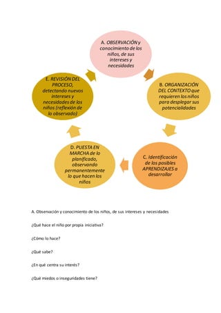 A. Observación y conocimiento de los niños, de sus intereses y necesidades
¿Qué hace el niño por propia iniciativa?
¿Cómo lo hace?
¿Qué sabe?
¿En qué centra su interés?
¿Qué miedos o inseguridades tiene?
A. OBSERVACIÓNy
conocimiento de los
niños, de sus
intereses y
necesidades
B. ORGANIZACIÓN
DEL CONTEXTOque
requieren losniños
para desplegar sus
potencialidades
C. Identificación
de los posibles
APRENDIZAJES a
desarrollar
D. PUESTA EN
MARCHA de lo
planificado,
observando
permanentemente
lo que hacen los
niños
E. REVISIÓNDEL
PROCESO,
detectando nuevos
intereses y
necesidadesde los
niños (reflexión de
lo observado)
 