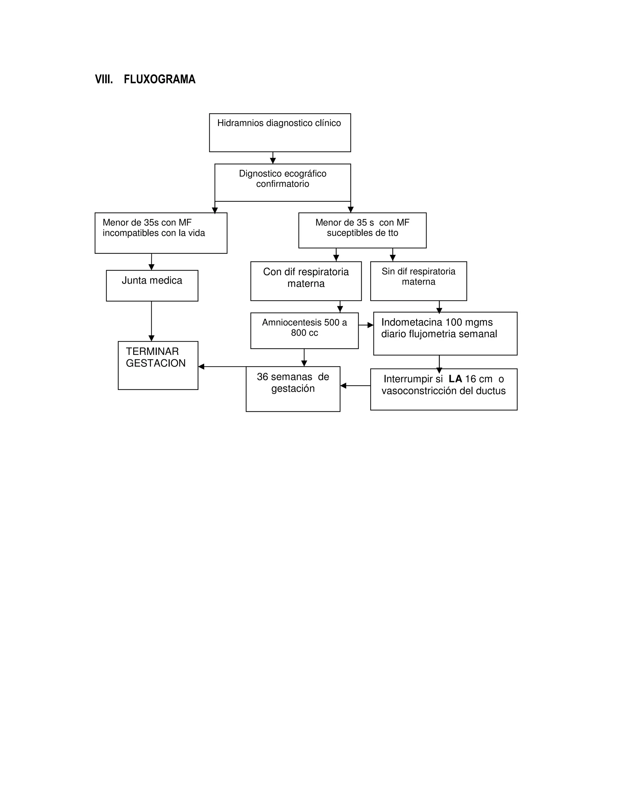 VIII. FLUXOGRAMA
Hidramnios diagnostico clínico
Dignostico ecográfico
confirmatorio
Menor de 35s con MF
incompatibles con la vida
Menor de 35 s con MF
suceptibles de tto
Junta medica
Con dif respiratoria
materna
Sin dif respiratoria
materna
Amniocentesis 500 a
800 cc
Indometacina 100 mgms
diario flujometria semanal
Interrumpir si LA 16 cm o
vasoconstricción del ductus
36 semanas de
gestación
TERMINAR
GESTACION
 