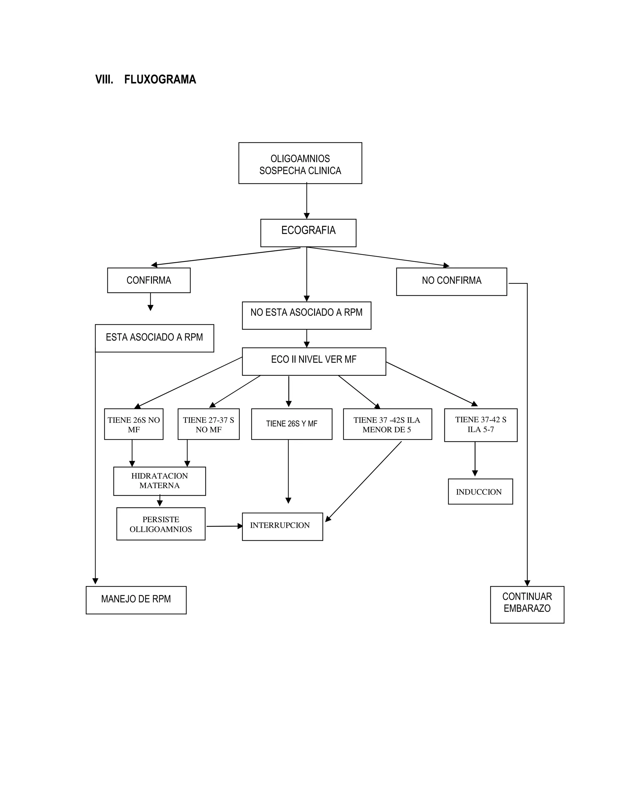 VIII. FLUXOGRAMA
OLIGOAMNIOS
SOSPECHA CLINICA
ECOGRAFIA
CONFIRMA
ESTA ASOCIADO A RPM
NO CONFIRMA
TIENE 26S NO
MF
CONTINUAR
EMBARAZO
NO ESTA ASOCIADO A RPM
ECO II NIVEL VER MF
TIENE 26S Y MF TIENE 37 -42S ILA
MENOR DE 5
TIENE 27-37 S
NO MF
MANEJO DE RPM
HIDRATACION
MATERNA
PERSISTE
OLLIGOAMNIOS INTERRUPCION
TIENE 37-42 S
ILA 5-7
INDUCCION
 