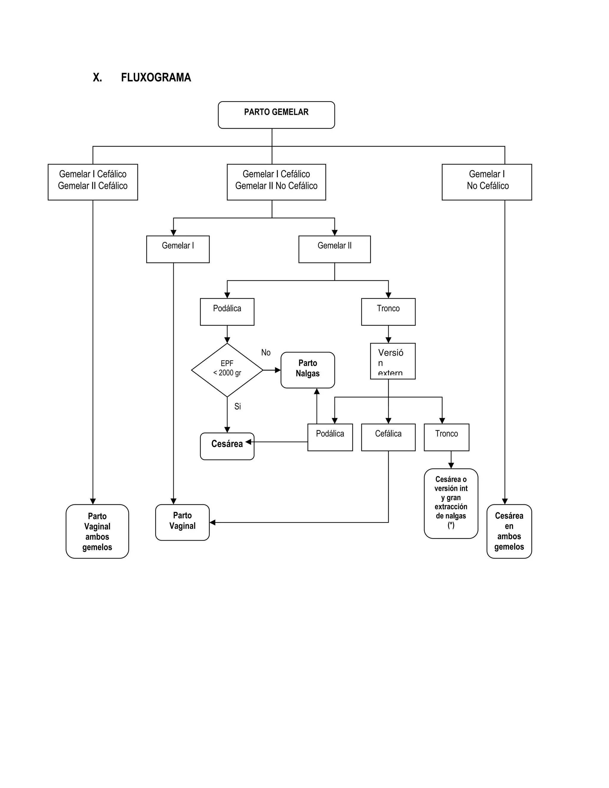 X. FLUXOGRAMA
Si
No
Gemelar I Cefálico
Gemelar II No Cefálico
Gemelar I
Parto
Vaginal
Gemelar II
Podálica Tronco
EPF
< 2000 gr
Cesárea
Versió
n
extern
Podálica Tronco
Cesárea o
versión int
y gran
extracción
de nalgas
(*)
Gemelar I Cefálico
Gemelar II Cefálico
Gemelar I
No Cefálico
Parto
Vaginal
ambos
gemelos
Cesárea
en
ambos
gemelos
PARTO GEMELAR
Cefálica
Parto
Nalgas
 