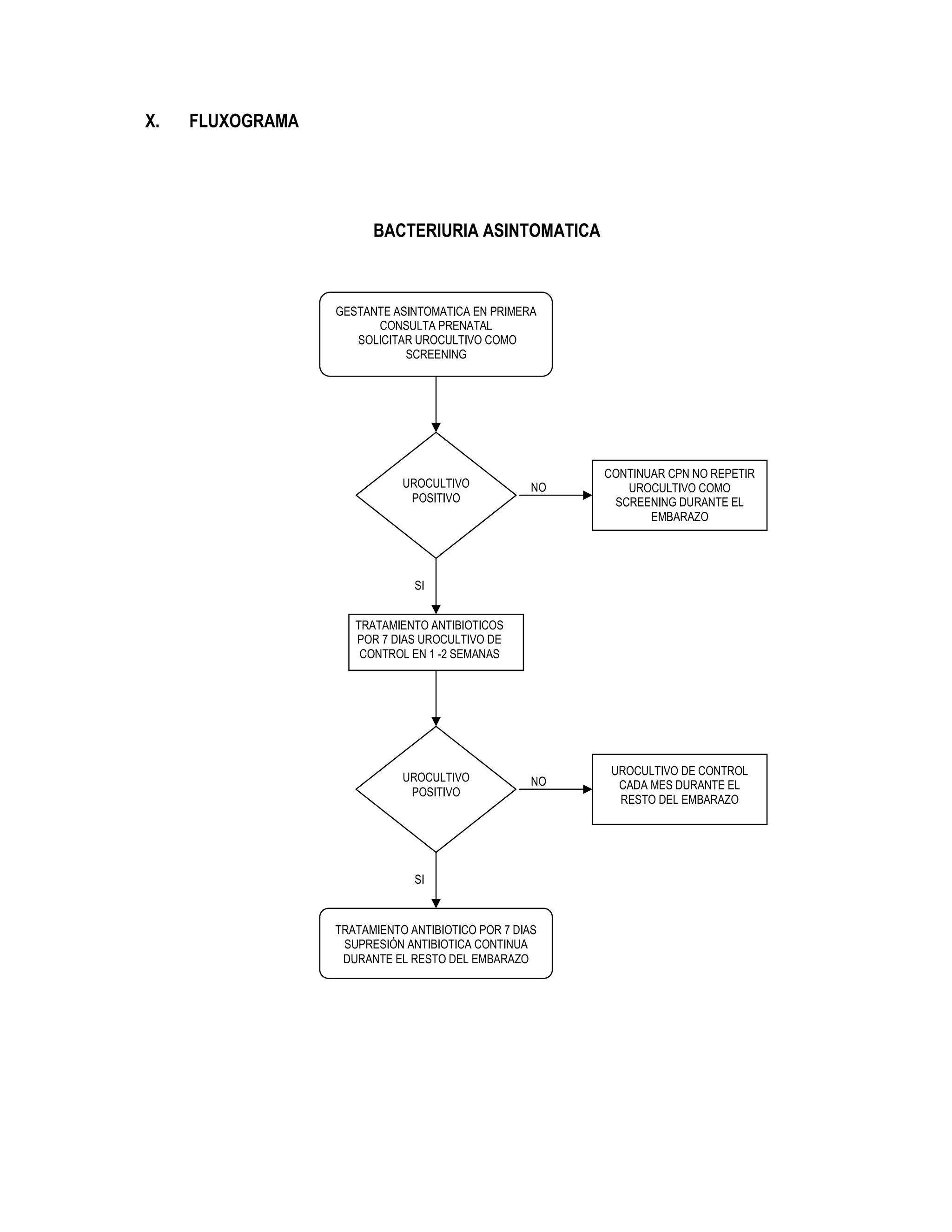 X. FLUXOGRAMA
BACTERIURIA ASINTOMATICA
GESTANTE ASINTOMATICA EN PRIMERA
CONSULTA PRENATAL
SOLICITAR UROCULTIVO COMO
SCREENING
UROCULTIVO
POSITIVO
CONTINUAR CPN NO REPETIR
UROCULTIVO COMO
SCREENING DURANTE EL
EMBARAZO
TRATAMIENTO ANTIBIOTICOS
POR 7 DIAS UROCULTIVO DE
CONTROL EN 1 -2 SEMANAS
UROCULTIVO DE CONTROL
CADA MES DURANTE EL
RESTO DEL EMBARAZO
TRATAMIENTO ANTIBIOTICO POR 7 DIAS
SUPRESIÓN ANTIBIOTICA CONTINUA
DURANTE EL RESTO DEL EMBARAZO
UROCULTIVO
POSITIVO
NO
NO
SI
SI
 
