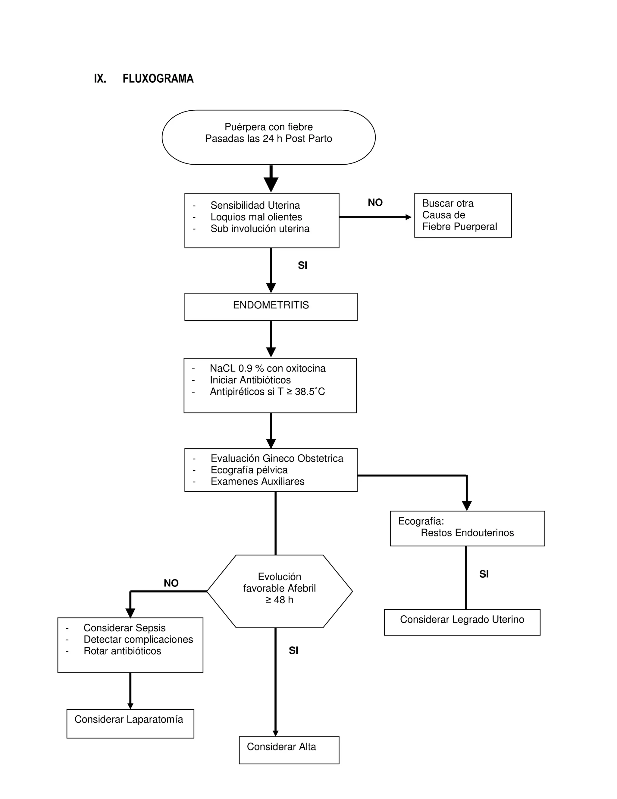IX. FLUXOGRAMA
- Sensibilidad Uterina
- Loquios mal olientes
- Sub involución uterina
Buscar otra
Causa de
Fiebre Puerperal
ENDOMETRITIS
- NaCL 0.9 % con oxitocina
- Iniciar Antibióticos
- Antipiréticos si T ≥ 38.5˚C
- Evaluación Gineco Obstetrica
- Ecografía pélvica
- Examenes Auxiliares
Ecografía:
Restos Endouterinos
Considerar Legrado Uterino
Considerar Laparatomía
- Considerar Sepsis
- Detectar complicaciones
- Rotar antibióticos
Considerar Alta
Puérpera con fiebre
Pasadas las 24 h Post Parto
NO
SI
NO
SI
SI
Evolución
favorable Afebril
≥ 48 h
 