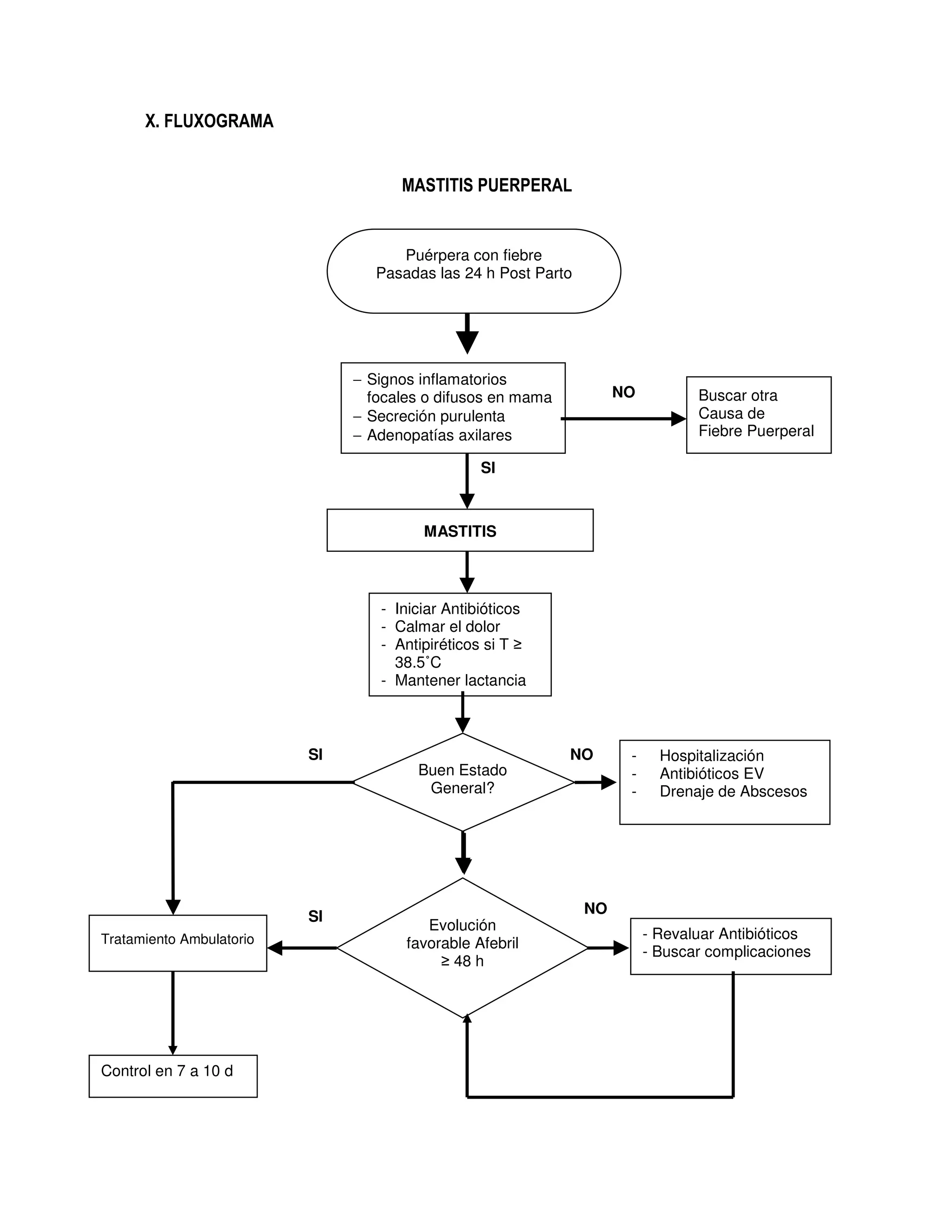 X. FLUXOGRAMA
MASTITIS PUERPERAL
− Signos inflamatorios
focales o difusos en mama
− Secreción purulenta
− Adenopatías axilares
Buen Estado
General?
Tratamiento Ambulatorio
- Hospitalización
- Antibióticos EV
- Drenaje de Abscesos
Control en 7 a 10 d
- Revaluar Antibióticos
- Buscar complicaciones
Evolución
favorable Afebril
≥ 48 h
Puérpera con fiebre
Pasadas las 24 h Post Parto
Buscar otra
Causa de
Fiebre Puerperal
NO
MASTITIS
- Iniciar Antibióticos
- Calmar el dolor
- Antipiréticos si T ≥
38.5˚C
- Mantener lactancia
SI
NOSI
NO
SI
 