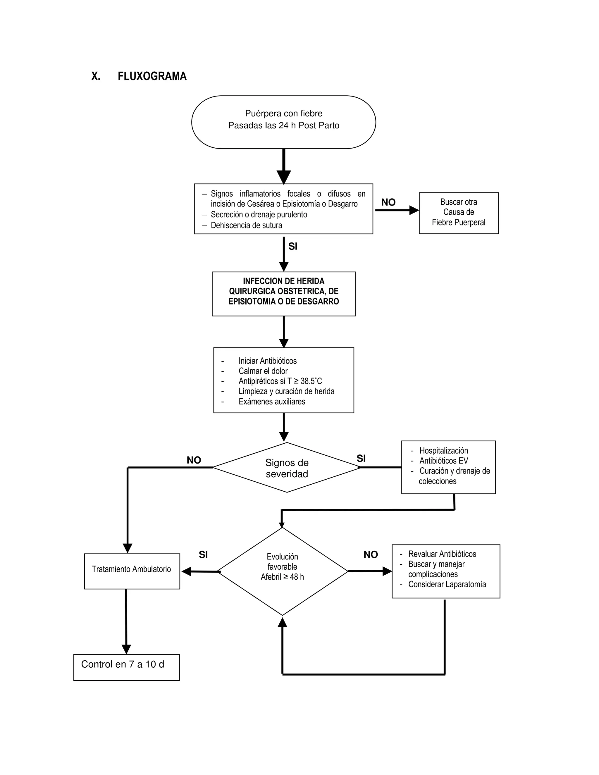 X. FLUXOGRAMA
− Signos inflamatorios focales o difusos en
incisión de Cesárea o Episiotomía o Desgarro
− Secreción o drenaje purulento
− Dehiscencia de sutura
Signos de
severidad
Tratamiento Ambulatorio
- Hospitalización
- Antibióticos EV
- Curación y drenaje de
colecciones
Control en 7 a 10 d
- Revaluar Antibióticos
- Buscar y manejar
complicaciones
- Considerar Laparatomía
Evolución
favorable
Afebril ≥ 48 h
Puérpera con fiebre
Pasadas las 24 h Post Parto
Buscar otra
Causa de
Fiebre Puerperal
NO
INFECCION DE HERIDA
QUIRURGICA OBSTETRICA, DE
EPISIOTOMIA O DE DESGARRO
- Iniciar Antibióticos
- Calmar el dolor
- Antipiréticos si T ≥ 38.5˚C
- Limpieza y curación de herida
- Exámenes auxiliares
SI
SINO
NOSI
 