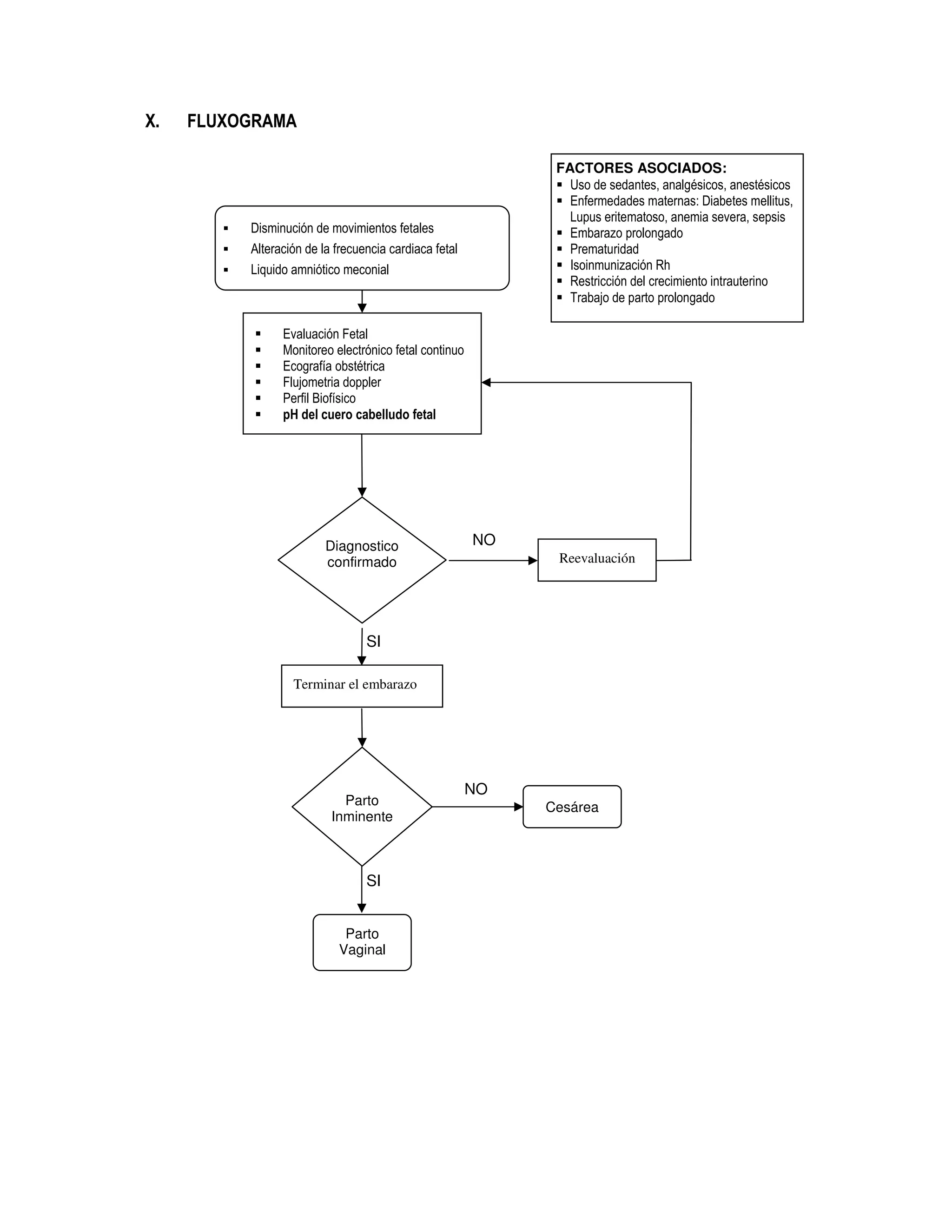 X. FLUXOGRAMA
Evaluación Fetal
Monitoreo electrónico fetal continuo
Ecografía obstétrica
Flujometria doppler
Perfil Biofísico
pH del cuero cabelludo fetal
Diagnostico
confirmado Reevaluación
Terminar el embarazo
NO
SI
Parto
Inminente
SI
NO
Disminución de movimientos fetales
Alteración de la frecuencia cardiaca fetal
Liquido amniótico meconial
Parto
Vaginal
Cesárea
FACTORES ASOCIADOS:
Uso de sedantes, analgésicos, anestésicos
Enfermedades maternas: Diabetes mellitus,
Lupus eritematoso, anemia severa, sepsis
Embarazo prolongado
Prematuridad
Isoinmunización Rh
Restricción del crecimiento intrauterino
Trabajo de parto prolongado
 
