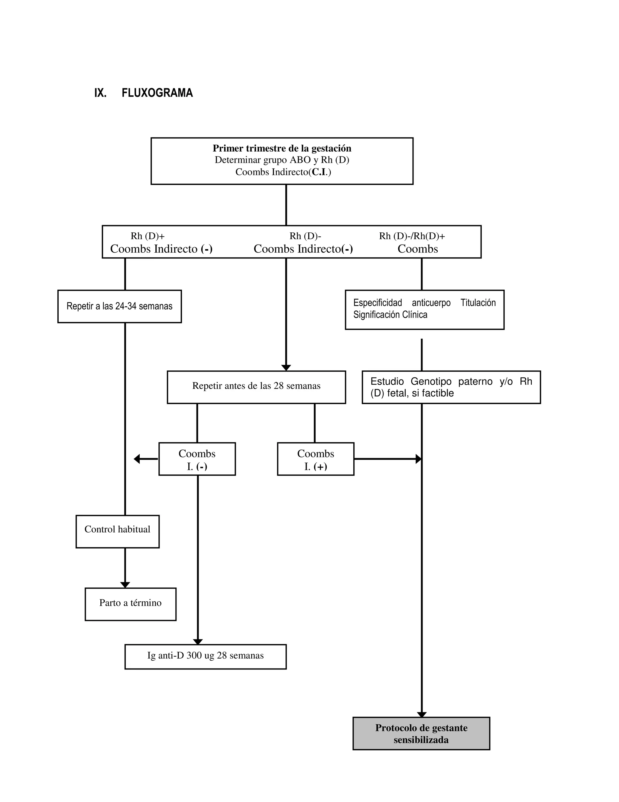 UERPERAL
IX. FLUXOGRAMA
Primer trimestre de la gestación
Determinar grupo ABO y Rh (D)
Coombs Indirecto(C.I.)
Rh (D)+ Rh (D)- Rh (D)-/Rh(D)+
Coombs Indirecto (-) Coombs Indirecto(-) Coombs
Repetir a las 24-34 semanas Especificidad anticuerpo Titulación
Significación Clínica
Repetir antes de las 28 semanas Estudio Genotipo paterno y/o Rh
(D) fetal, si factible
Coombs
I. (-)
Coombs
I. (+)
Control habitual
Parto a término
Ig anti-D 300 ug 28 semanas
Protocolo de gestante
sensibilizada
 