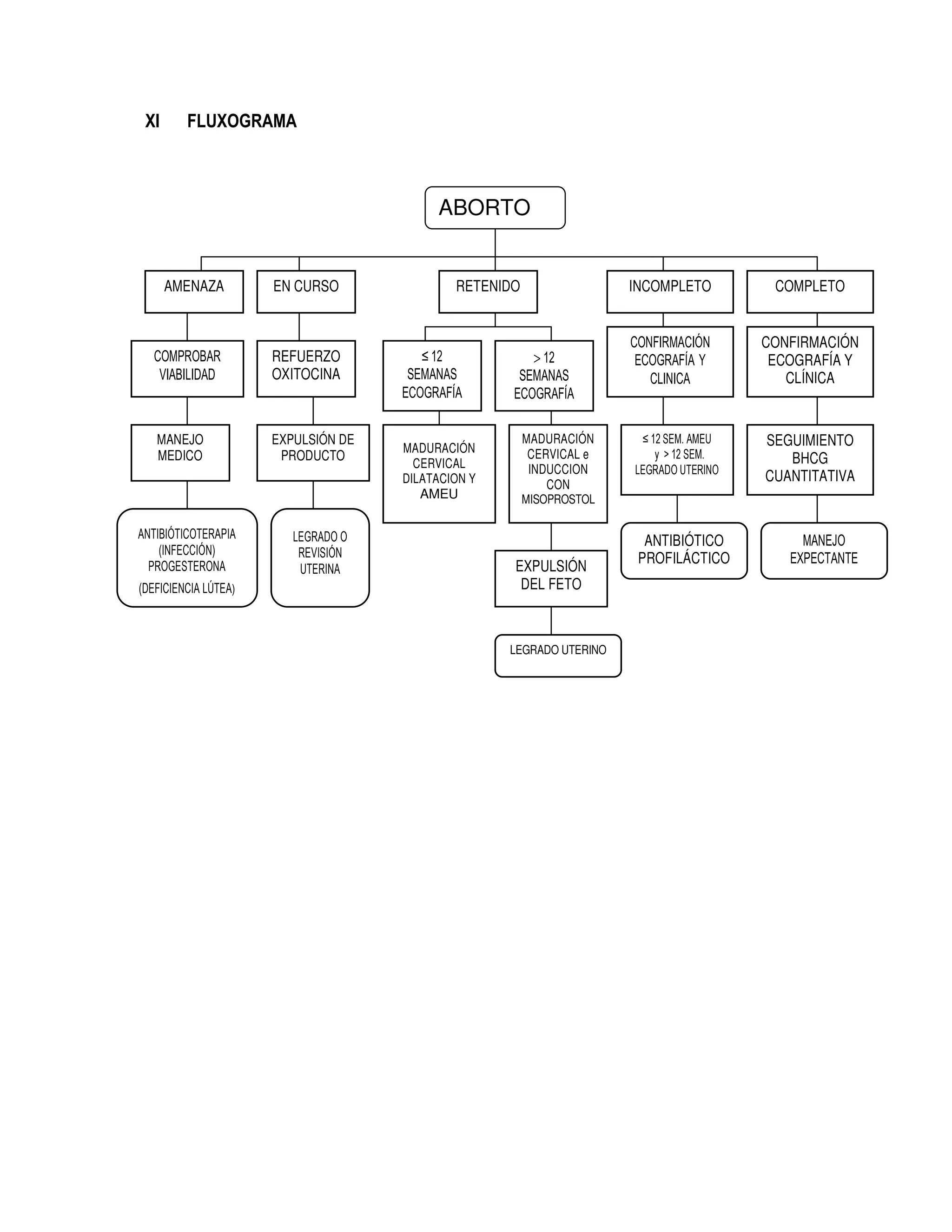 XI FLUXOGRAMA
AMENAZA EN CURSO RETENIDO INCOMPLETO COMPLETO
COMPROBAR
VIABILIDAD
MANEJO
MEDICO
REFUERZO
OXITOCINA
ABORTO
ANTIBIÓTICOTERAPIA
(INFECCIÓN)
PROGESTERONA
(DEFICIENCIA LÚTEA)
EXPULSIÓN DE
PRODUCTO
LEGRADO O
REVISIÓN
UTERINA
≤ 12
SEMANAS
ECOGRAFÍA
> 12
SEMANAS
ECOGRAFÍA
MADURACIÓN
CERVICAL
DILATACION Y
AMEU
MADURACIÓN
CERVICAL e
INDUCCION
CON
MISOPROSTOL
EXPULSIÓN
DEL FETO
LEGRADO UTERINO
CONFIRMACIÓN
ECOGRAFÍA Y
CLINICA
≤ 12 SEM. AMEU
y > 12 SEM.
LEGRADO UTERINO
ANTIBIÓTICO
PROFILÁCTICO
CONFIRMACIÓN
ECOGRAFÍA Y
CLÍNICA
SEGUIMIENTO
BHCG
CUANTITATIVA
MANEJO
EXPECTANTE
 