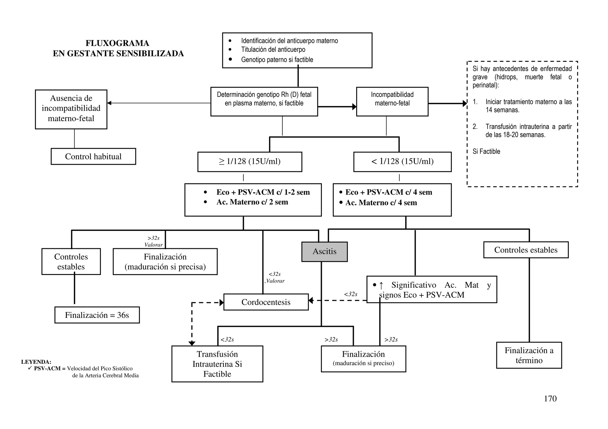170
• Identificación del anticuerpo materno
• Titulación del anticuerpo
• Genotipo paterno si factible
Ausencia de
incompatibilidad
materno-fetal
Determinación genotipo Rh (D) fetal
en plasma materno, si factible
Si hay antecedentes de enfermedad
grave (hidrops, muerte fetal o
perinatal):
1. Iniciar tratamiento materno a las
14 semanas.
2. Transfusión intrauterina a partir
de las 18-20 semanas.
Si Factible
Incompatibilidad
materno-fetal
Control habitual
≥ 1/128 (15U/ml) < 1/128 (15U/ml)
• Eco + PSV-ACM c/ 1-2 sem
• Ac. Materno c/ 2 sem
• Eco + PSV-ACM c/ 4 sem
• Ac. Materno c/ 4 sem
Controles
estables
Finalización
(maduración si precisa)
Finalización = 36s
Cordocentesis
Controles establesAscitis
• ↑ Significativo Ac. Mat y
signos Eco + PSV-ACM
Transfusión
Intrauterina Si
Factible
Finalización
(maduración si preciso)
Finalización a
término
FLUXOGRAMA
EN GESTANTE SENSIBILIZADA
>32s
Valorar
<32s
,Valorar
<32s
<32s >32s >32s
LEYENDA:
PSV-ACM = Velocidad del Pico Sistólico
de la Arteria Cerebral Media
 