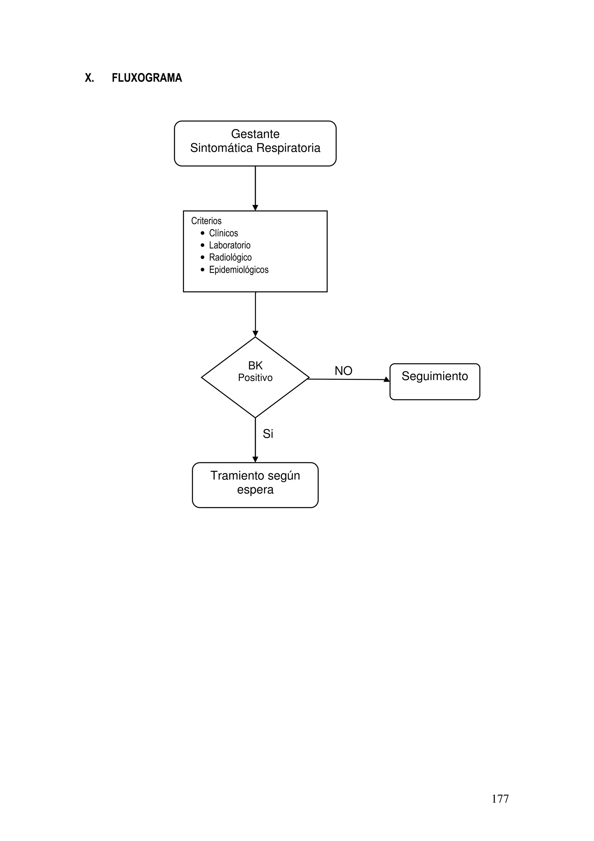 177
X. FLUXOGRAMA
Gestante
Sintomática Respiratoria
Criterios
• Clínicos
• Laboratorio
• Radiológico
• Epidemiológicos
BK
Positivo
Tramiento según
espera
Seguimiento
Si
NO
 