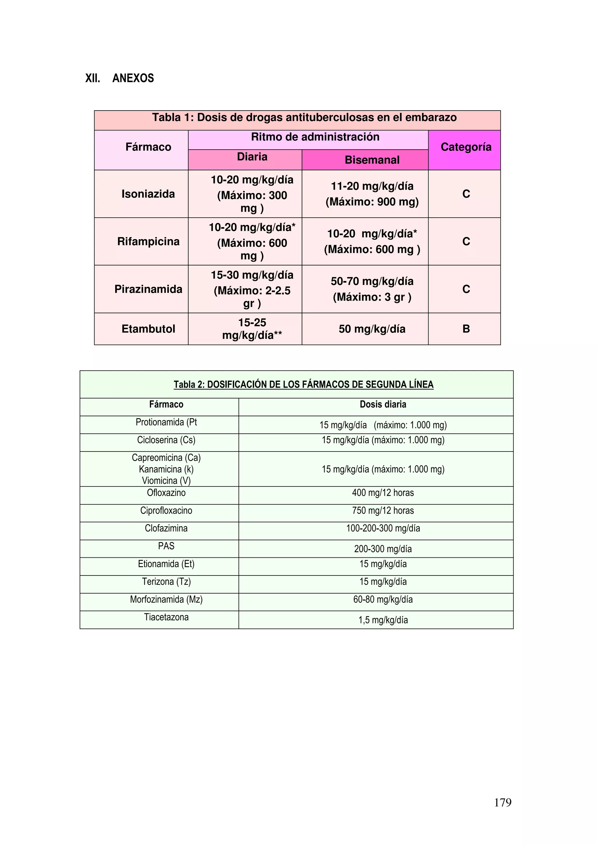 179
XII. ANEXOS
Tabla 1: Dosis de drogas antituberculosas en el embarazo
Fármaco
Ritmo de administración
Categoría
Diaria Bisemanal
Isoniazida
10-20 mg/kg/día
(Máximo: 300
mg )
11-20 mg/kg/día
(Máximo: 900 mg)
C
Rifampicina
10-20 mg/kg/día*
(Máximo: 600
mg )
10-20 mg/kg/día*
(Máximo: 600 mg )
C
Pirazinamida
15-30 mg/kg/día
(Máximo: 2-2.5
gr )
50-70 mg/kg/día
(Máximo: 3 gr )
C
Etambutol
15-25
mg/kg/día**
50 mg/kg/día B
Tabla 2: DOSIFICACIÓN DE LOS FÁRMACOS DE SEGUNDA LÍNEA
Fármaco Dosis diaria
Protionamida (Pt 15 mg/kg/día (máximo: 1.000 mg)
Cicloserina (Cs) 15 mg/kg/día (máximo: 1.000 mg)
Capreomicina (Ca)
Kanamicina (k)
Viomicina (V)
15 mg/kg/día (máximo: 1.000 mg)
Ofloxazino 400 mg/12 horas
Ciprofloxacino 750 mg/12 horas
Clofazimina 100-200-300 mg/día
PAS 200-300 mg/día
Etionamida (Et) 15 mg/kg/día
Terizona (Tz) 15 mg/kg/día
Morfozinamida (Mz) 60-80 mg/kg/día
Tiacetazona 1,5 mg/kg/día
 