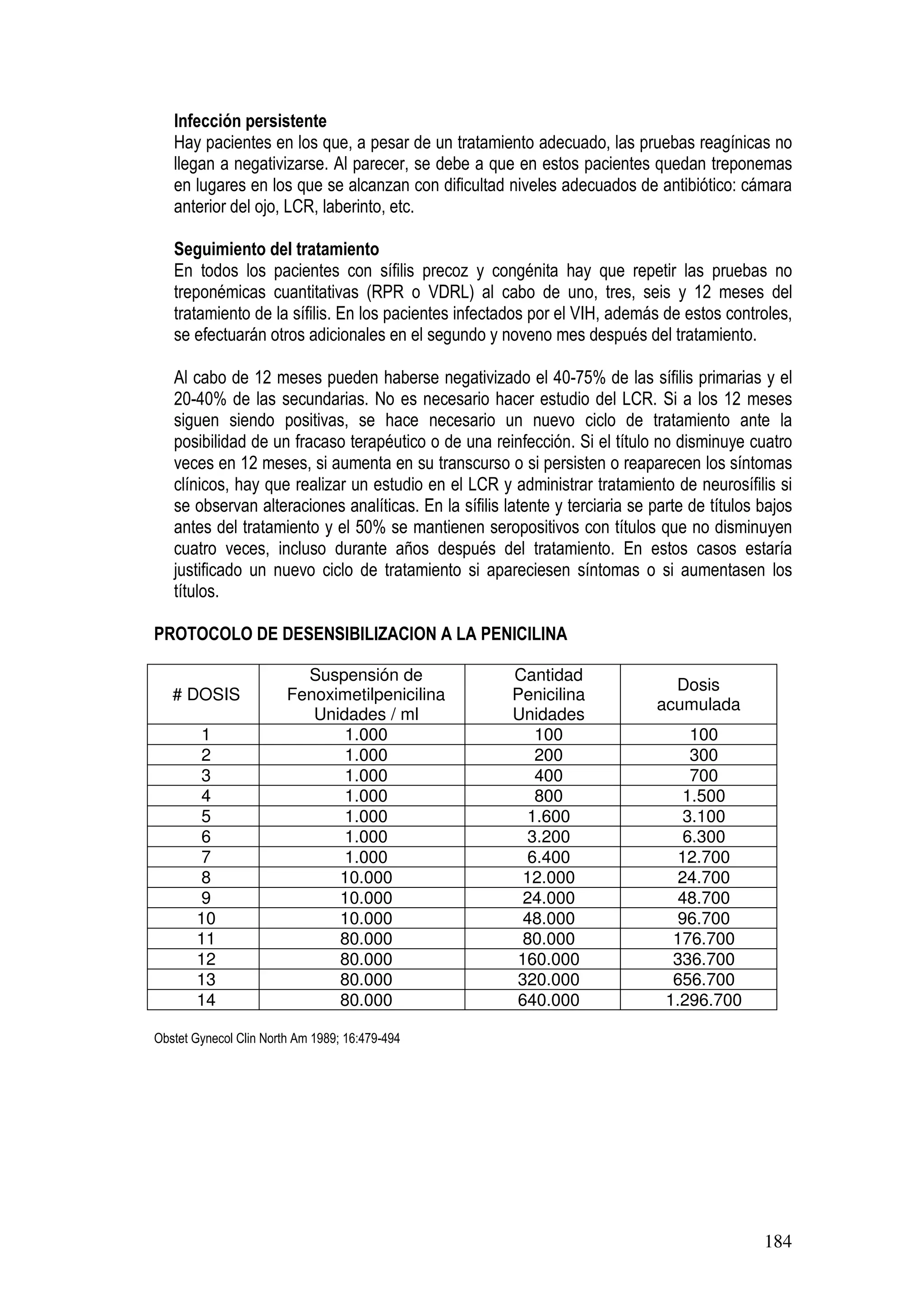 184
Infección persistente
Hay pacientes en los que, a pesar de un tratamiento adecuado, las pruebas reagínicas no
llegan a negativizarse. Al parecer, se debe a que en estos pacientes quedan treponemas
en lugares en los que se alcanzan con dificultad niveles adecuados de antibiótico: cámara
anterior del ojo, LCR, laberinto, etc.
Seguimiento del tratamiento
En todos los pacientes con sífilis precoz y congénita hay que repetir las pruebas no
treponémicas cuantitativas (RPR o VDRL) al cabo de uno, tres, seis y 12 meses del
tratamiento de la sífilis. En los pacientes infectados por el VIH, además de estos controles,
se efectuarán otros adicionales en el segundo y noveno mes después del tratamiento.
Al cabo de 12 meses pueden haberse negativizado el 40-75% de las sífilis primarias y el
20-40% de las secundarias. No es necesario hacer estudio del LCR. Si a los 12 meses
siguen siendo positivas, se hace necesario un nuevo ciclo de tratamiento ante la
posibilidad de un fracaso terapéutico o de una reinfección. Si el título no disminuye cuatro
veces en 12 meses, si aumenta en su transcurso o si persisten o reaparecen los síntomas
clínicos, hay que realizar un estudio en el LCR y administrar tratamiento de neurosífilis si
se observan alteraciones analíticas. En la sífilis latente y terciaria se parte de títulos bajos
antes del tratamiento y el 50% se mantienen seropositivos con títulos que no disminuyen
cuatro veces, incluso durante años después del tratamiento. En estos casos estaría
justificado un nuevo ciclo de tratamiento si apareciesen síntomas o si aumentasen los
títulos.
PROTOCOLO DE DESENSIBILIZACION A LA PENICILINA
# DOSIS
Suspensión de
Fenoximetilpenicilina
Unidades / ml
Cantidad
Penicilina
Unidades
Dosis
acumulada
1 1.000 100 100
2 1.000 200 300
3 1.000 400 700
4 1.000 800 1.500
5 1.000 1.600 3.100
6 1.000 3.200 6.300
7 1.000 6.400 12.700
8 10.000 12.000 24.700
9 10.000 24.000 48.700
10 10.000 48.000 96.700
11 80.000 80.000 176.700
12 80.000 160.000 336.700
13 80.000 320.000 656.700
14 80.000 640.000 1.296.700
Obstet Gynecol Clin North Am 1989; 16:479-494
 