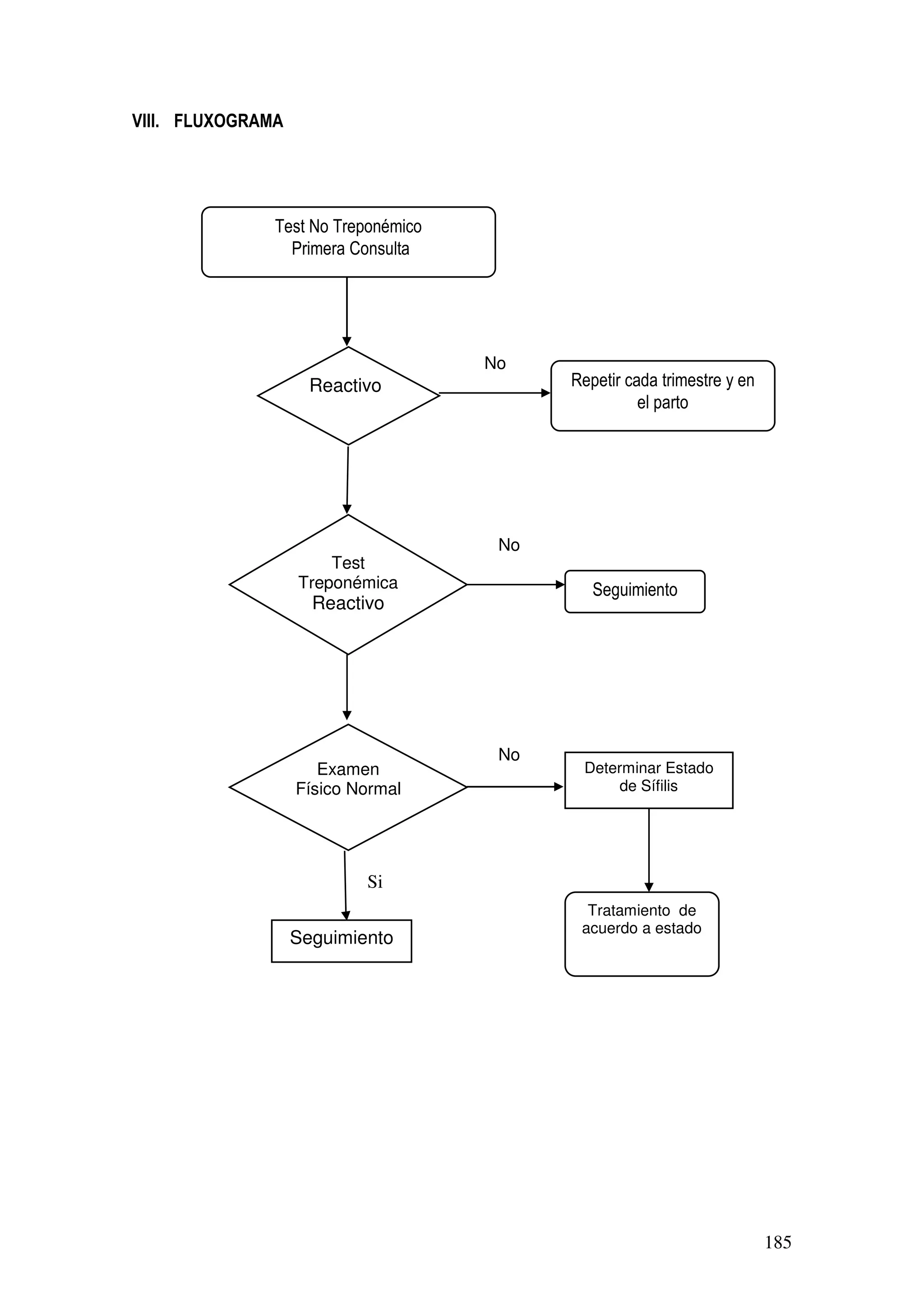 185
VIII. FLUXOGRAMA
Test No Treponémico
Primera Consulta
Reactivo
Test
Treponémica
Reactivo
Examen
Físico Normal
Seguimiento
Repetir cada trimestre y en
el parto
Seguimiento
Determinar Estado
de Sífilis
Tratamiento de
acuerdo a estado
Si
No
No
No
 