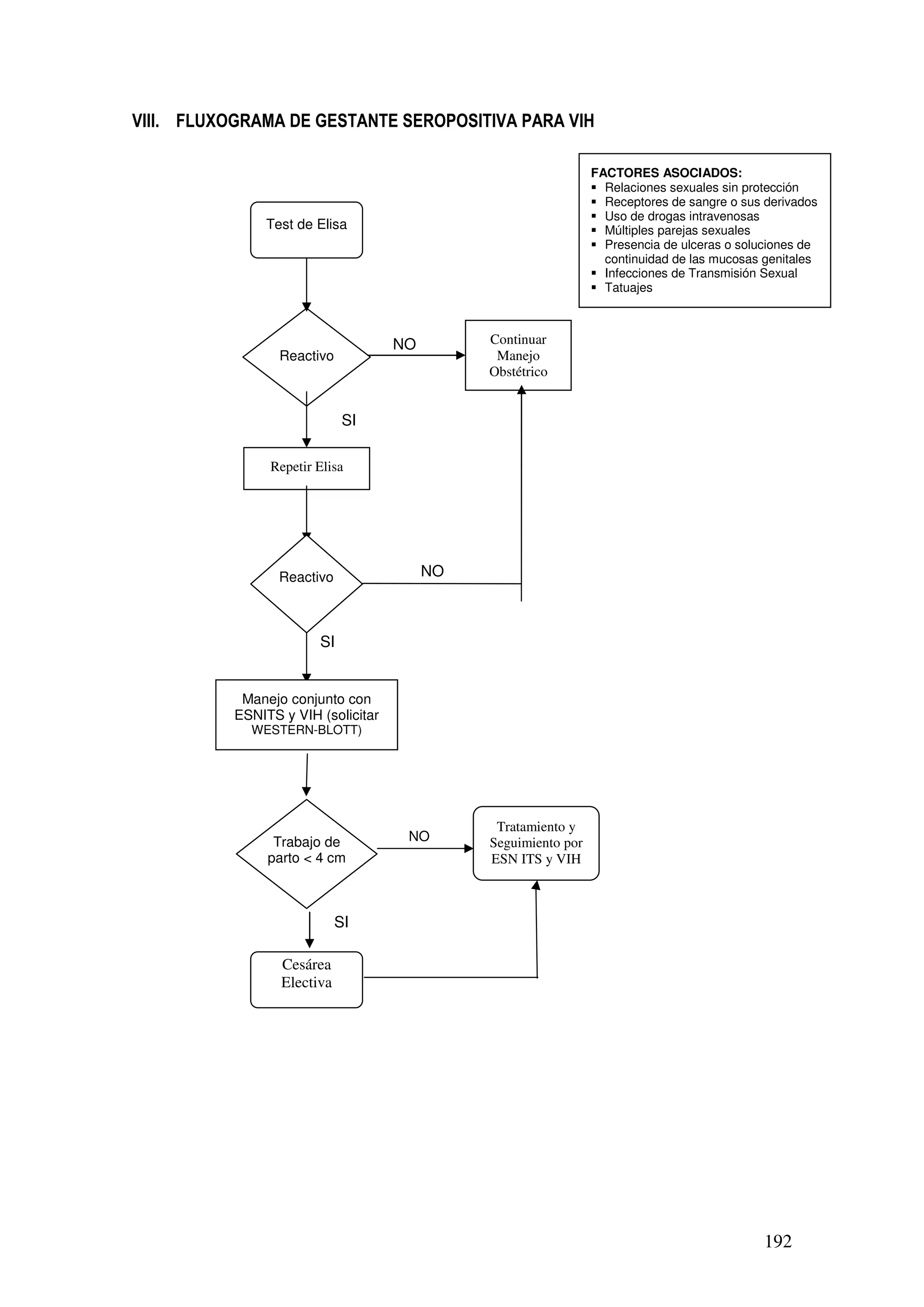 192
VIII. FLUXOGRAMA DE GESTANTE SEROPOSITIVA PARA VIH
Tratamiento y
Seguimiento por
ESN ITS y VIH
Cesárea
Electiva
Trabajo de
parto < 4 cm
NO
SI
Reactivo
Continuar
Manejo
Obstétrico
Repetir Elisa
SI
SI
NO
Manejo conjunto con
ESNITS y VIH (solicitar
WESTERN-BLOTT)
NO
Test de Elisa
Reactivo
FACTORES ASOCIADOS:
Relaciones sexuales sin protección
Receptores de sangre o sus derivados
Uso de drogas intravenosas
Múltiples parejas sexuales
Presencia de ulceras o soluciones de
continuidad de las mucosas genitales
Infecciones de Transmisión Sexual
Tatuajes
 