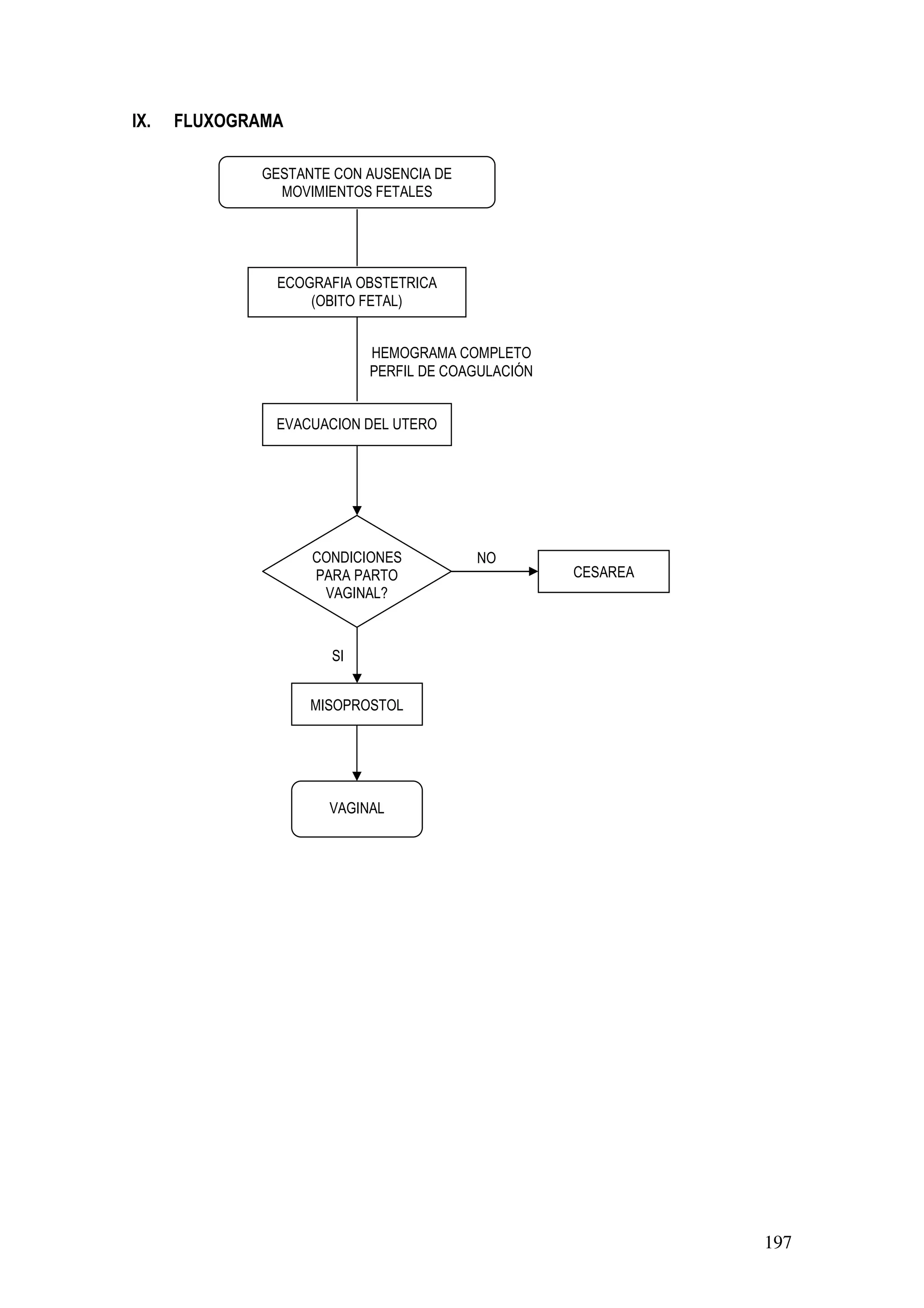 197
IX. FLUXOGRAMA
GESTANTE CON AUSENCIA DE
MOVIMIENTOS FETALES
ECOGRAFIA OBSTETRICA
(OBITO FETAL)
CONDICIONES
PARA PARTO
VAGINAL?
SI
NO
CESAREA
HEMOGRAMA COMPLETO
PERFIL DE COAGULACIÓN
EVACUACION DEL UTERO
VAGINAL
MISOPROSTOL
 