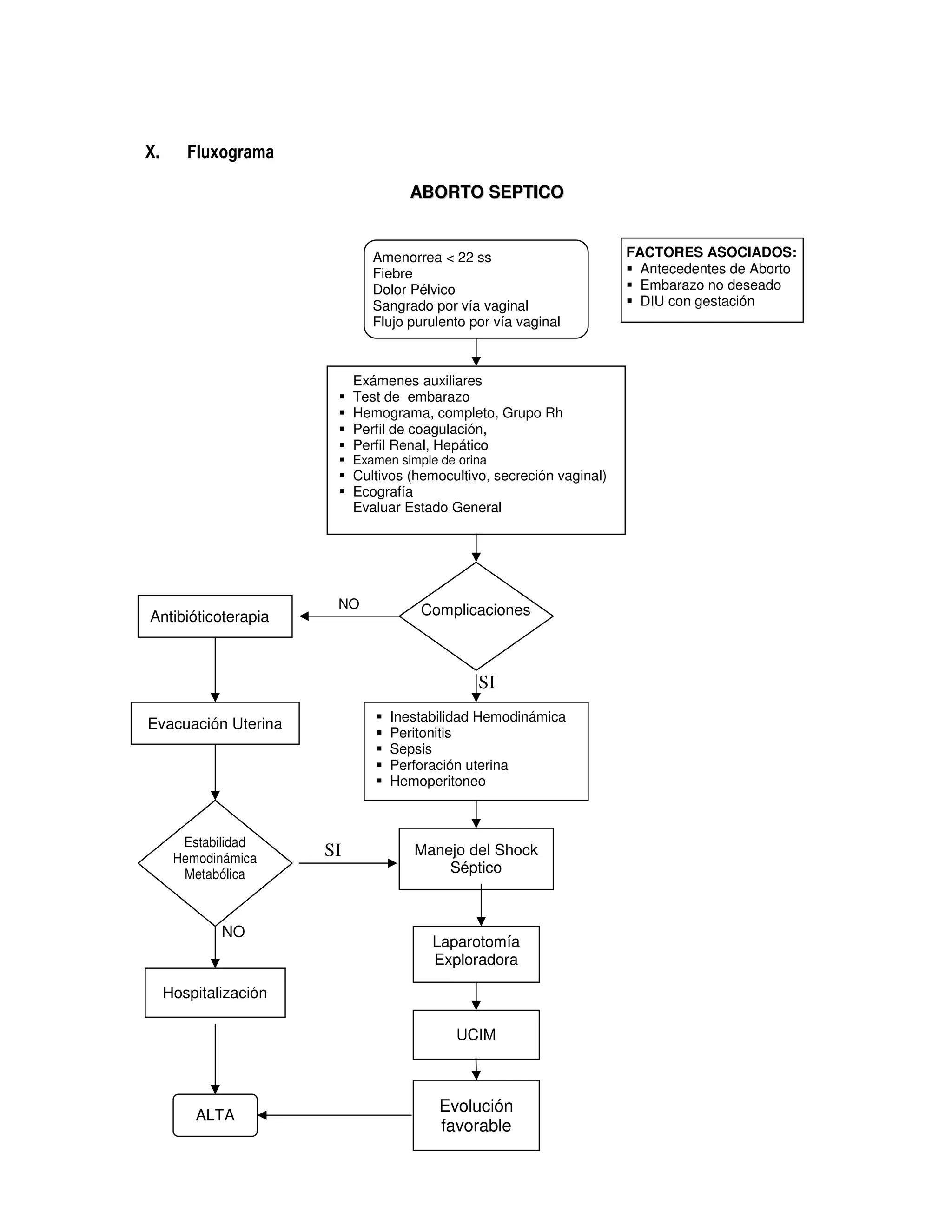 SI
X. Fluxograma
AABBOORRTTOO SSEEPPTTIICCOO
FACTORES ASOCIADOS:
Antecedentes de Aborto
Embarazo no deseado
DIU con gestación
Exámenes auxiliares
Test de embarazo
Hemograma, completo, Grupo Rh
Perfil de coagulación,
Perfil Renal, Hepático
Examen simple de orina
Cultivos (hemocultivo, secreción vaginal)
Ecografía
Evaluar Estado General
Manejo del Shock
Séptico
Complicaciones
Laparotomía
Exploradora
UCIM
Evolución
favorable
Hospitalización
Estabilidad
Hemodinámica
Metabólica
NO
SI
Amenorrea < 22 ss
Fiebre
Dolor Pélvico
Sangrado por vía vaginal
Flujo purulento por vía vaginal
Evacuación Uterina
Antibióticoterapia
Inestabilidad Hemodinámica
Peritonitis
Sepsis
Perforación uterina
Hemoperitoneo
ALTA
NO
 