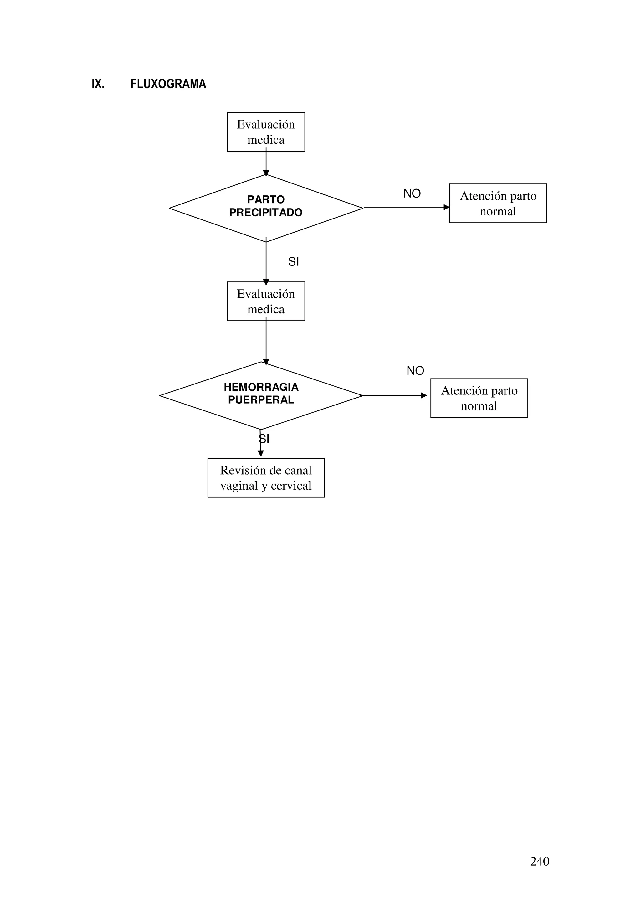 240
IX. FLUXOGRAMA
NO
SI
NO
SI
Evaluación
medica
PARTO
PRECIPITADO
HEMORRAGIA
PUERPERAL
Evaluación
medica
Atención parto
normal
Atención parto
normal
Revisión de canal
vaginal y cervical
 