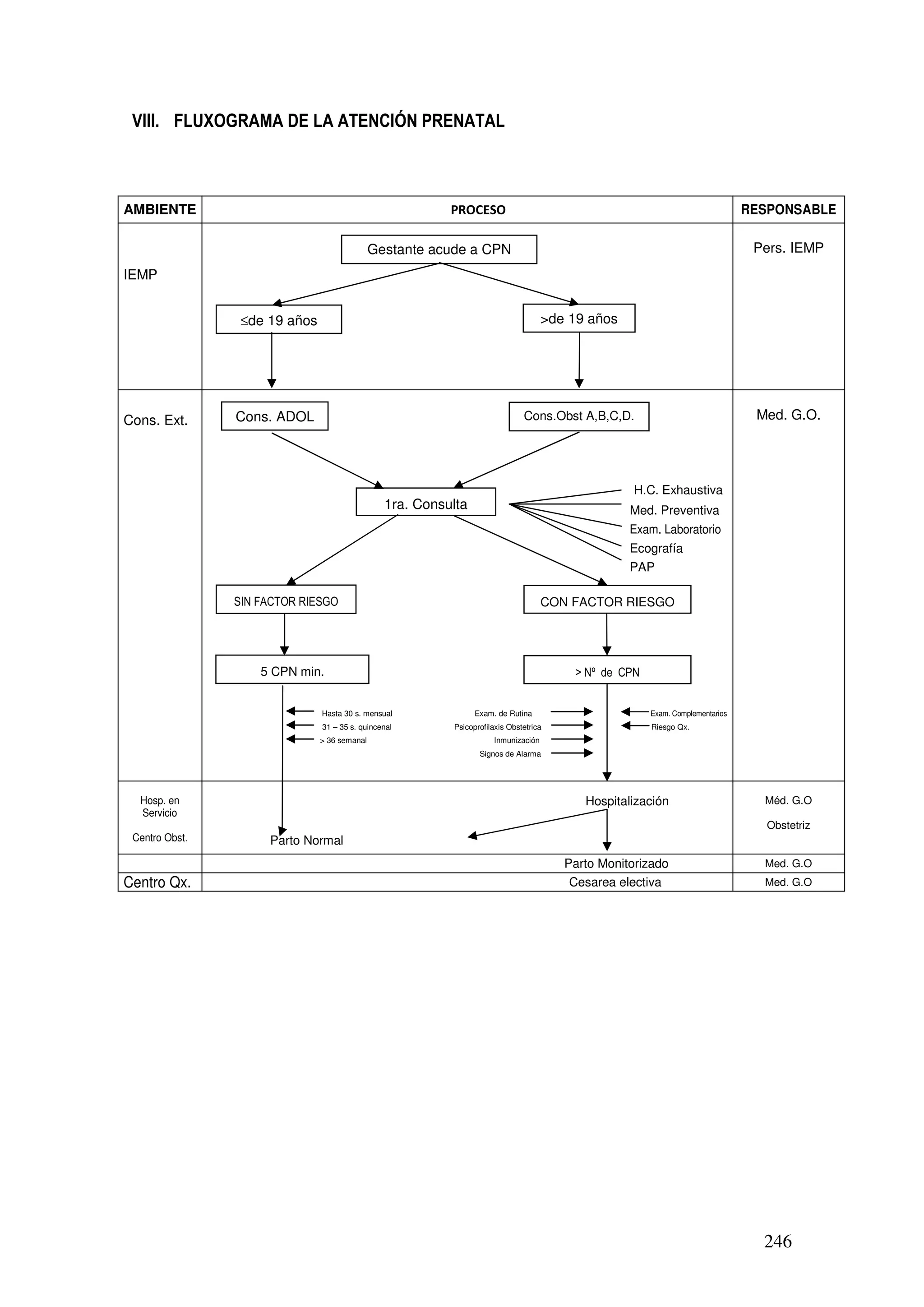 246
VIII. FLUXOGRAMA DE LA ATENCIÓN PRENATAL
AMBIENTE PROCESO RESPONSABLE
IEMP
Pers. IEMP
Cons. Ext.
H.C. Exhaustiva
Med. Preventiva
Exam. Laboratorio
Ecografía
PAP
Hasta 30 s. mensual Exam. de Rutina Exam. Complementarios
31 – 35 s. quincenal Psicoprofilaxis Obstetrica Riesgo Qx.
> 36 semanal Inmunización
Signos de Alarma
Med. G.O.
Hosp. en
Servicio
Centro Obst.
Hospitalización
Parto Normal
Méd. G.O
Obstetriz
Parto Monitorizado Med. G.O
Centro Qx. Cesarea electiva Med. G.O
Gestante acude a CPN
≤de 19 años >de 19 años
Cons. ADOL Cons.Obst A,B,C,D.
1ra. Consulta
SIN FACTOR RIESGO CON FACTOR RIESGO
5 CPN min. > Nº de CPN
 