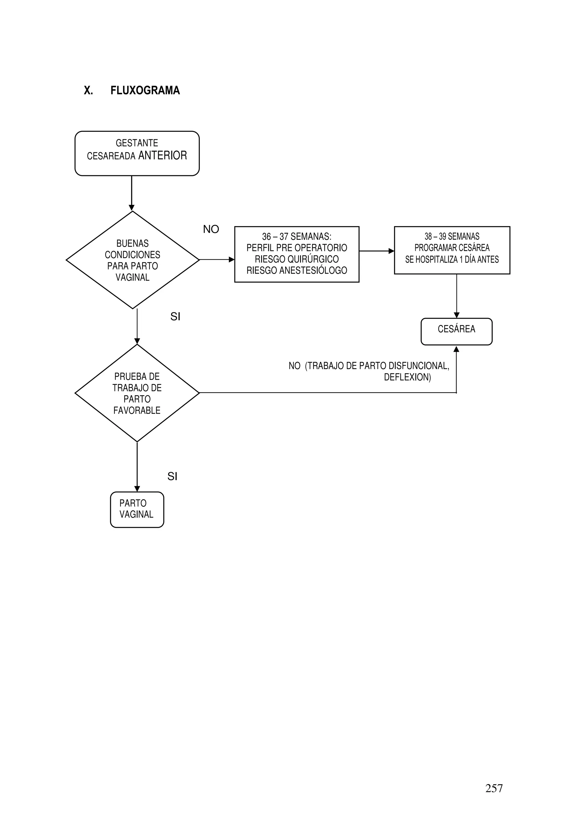 257
X. FLUXOGRAMA
NO
SI
NO (TRABAJO DE PARTO DISFUNCIONAL,
DEFLEXION)
SI
GESTANTE
CESAREADA ANTERIOR
36 – 37 SEMANAS:
PERFIL PRE OPERATORIO
RIESGO QUIRÚRGICO
RIESGO ANESTESIÓLOGO
38 – 39 SEMANAS
PROGRAMAR CESÁREA
SE HOSPITALIZA 1 DÍA ANTES
PARTO
VAGINAL
CESÁREA
PRUEBA DE
TRABAJO DE
PARTO
FAVORABLE
BUENAS
CONDICIONES
PARA PARTO
VAGINAL
 