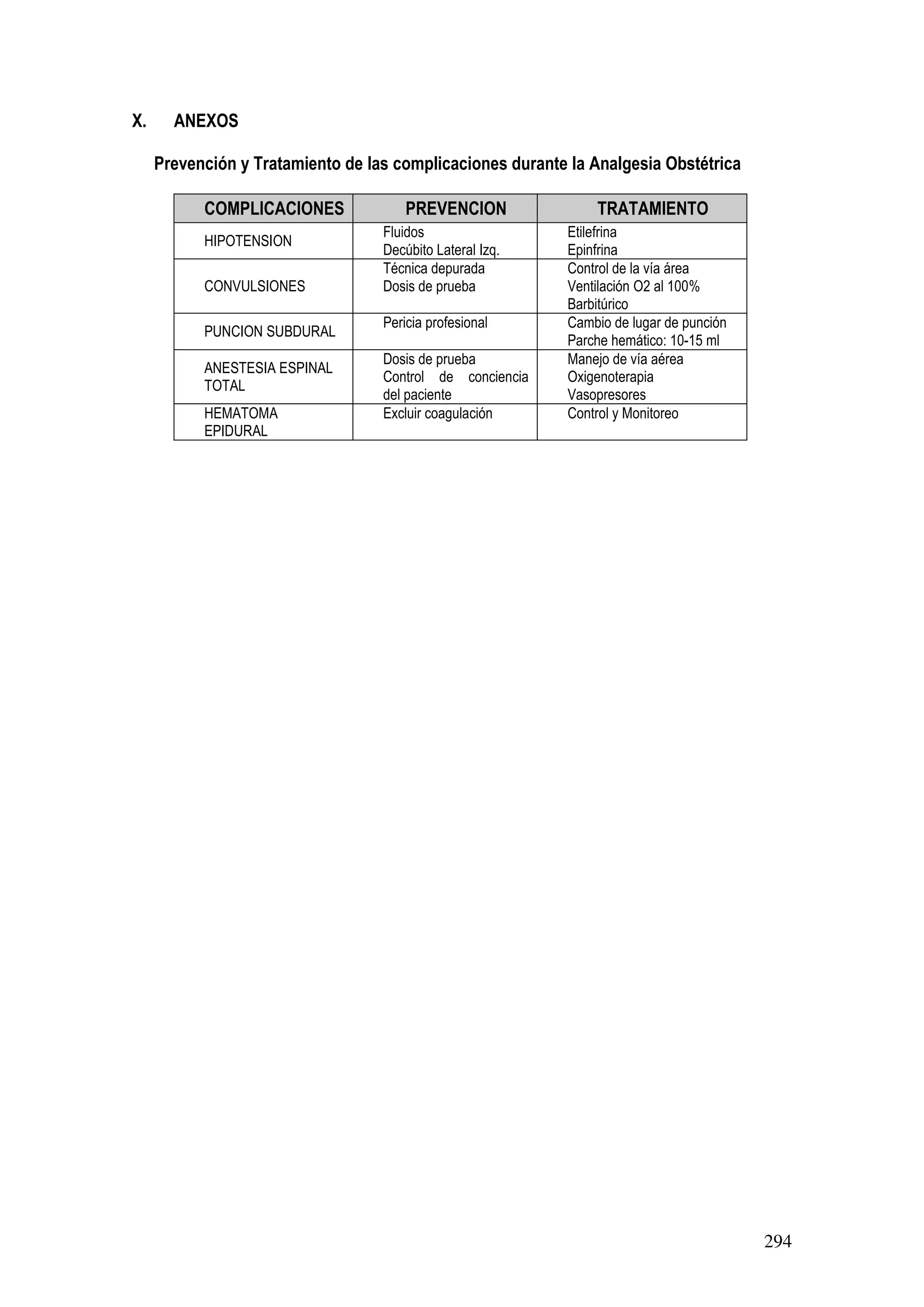 294
X. ANEXOS
Prevención y Tratamiento de las complicaciones durante la Analgesia Obstétrica
COMPLICACIONES PREVENCION TRATAMIENTO
HIPOTENSION
Fluidos
Decúbito Lateral Izq.
Etilefrina
Epinfrina
CONVULSIONES
Técnica depurada
Dosis de prueba
Control de la vía área
Ventilación O2 al 100%
Barbitúrico
PUNCION SUBDURAL
Pericia profesional Cambio de lugar de punción
Parche hemático: 10-15 ml
ANESTESIA ESPINAL
TOTAL
Dosis de prueba
Control de conciencia
del paciente
Manejo de vía aérea
Oxigenoterapia
Vasopresores
HEMATOMA
EPIDURAL
Excluir coagulación Control y Monitoreo
 