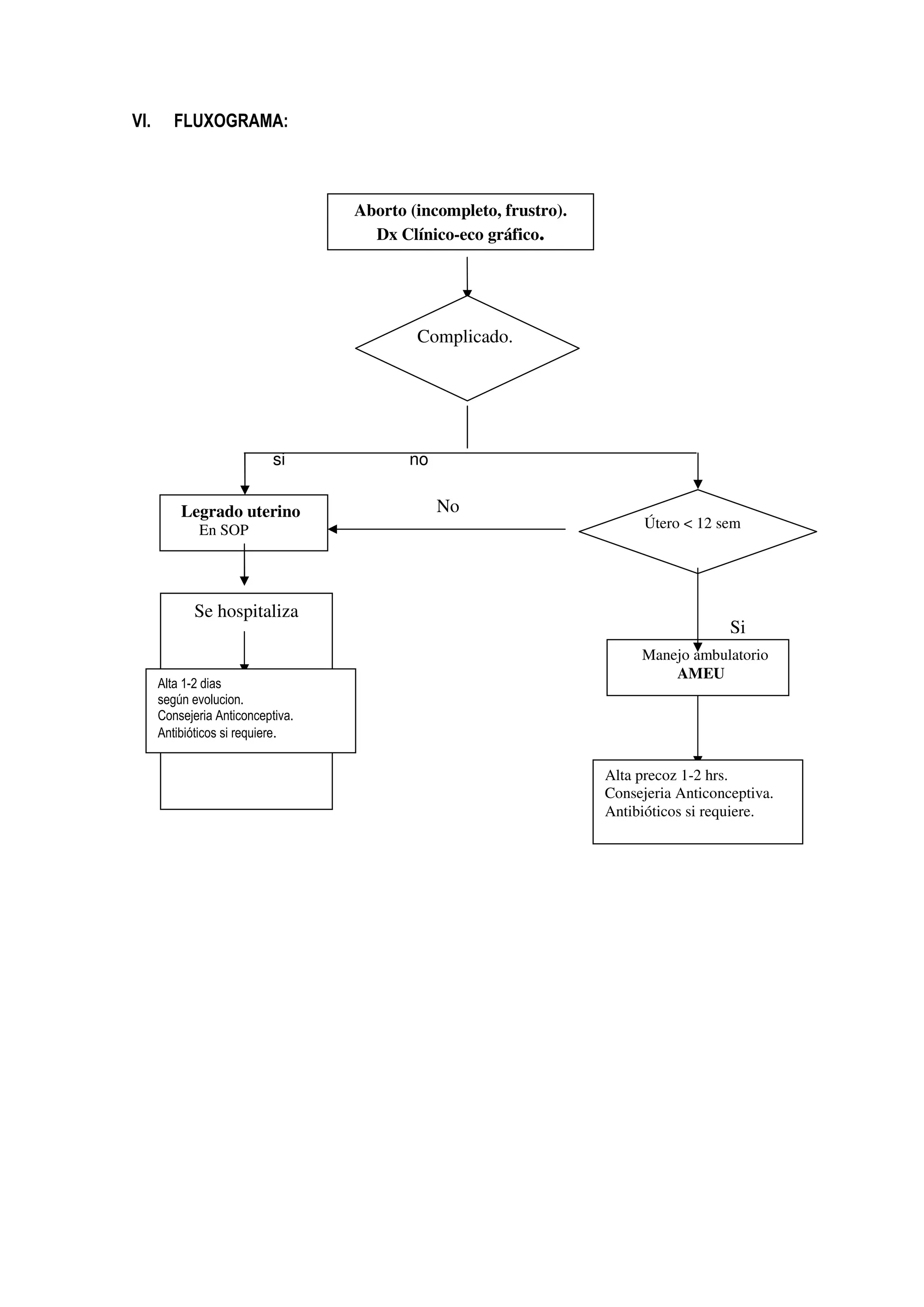 VI. FLUXOGRAMA:
si no
Legrado uterino
En SOP
Aborto (incompleto, frustro).
Dx Clínico-eco gráfico.
Complicado.
Útero < 12 sem
Alta precoz 1-2 hrs.
Consejeria Anticonceptiva.
Antibióticos si requiere.
Manejo ambulatorio
AMEU
No
Si
Se hospitaliza
Alta 1-2 dias
según evolucion.
Consejeria Anticonceptiva.
Antibióticos si requiere.
 