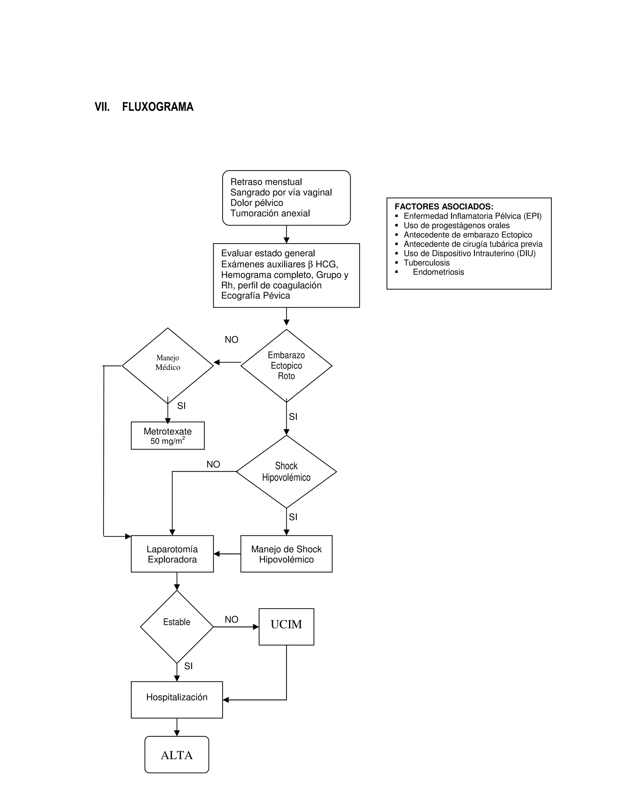 SI
NO
SI
SI
SI
VII. FLUXOGRAMA
Retraso menstual
Sangrado por vía vaginal
Dolor pélvico
Tumoración anexial
Evaluar estado general
Exámenes auxiliares β HCG,
Hemograma completo, Grupo y
Rh, perfil de coagulación
Ecografía Pévica
Embarazo
Ectopico
Roto
Manejo
Médico
Metrotexate
50 mg/m2
Shock
Hipovolémico
Laparotomía
Exploradora
Manejo de Shock
Hipovolémico
Estable UCIM
Hospitalización
ALTA
FACTORES ASOCIADOS:
Enfermedad Inflamatoria Pélvica (EPI)
Uso de progestágenos orales
Antecedente de embarazo Ectopico
Antecedente de cirugía tubárica previa
Uso de Dispositivo Intrauterino (DIU)
Tuberculosis
Endometriosis
NO
NO
 