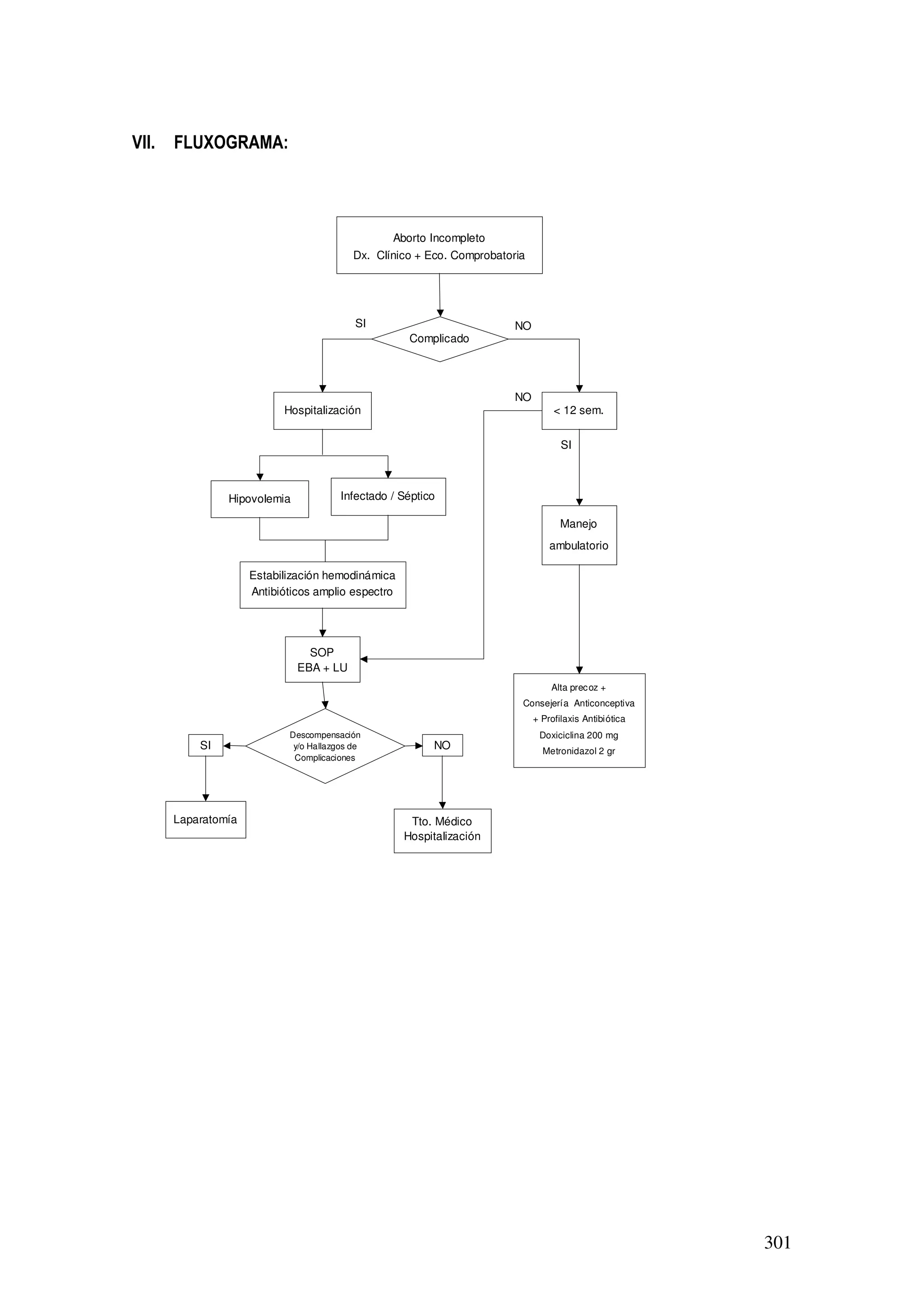 301
VII. FLUXOGRAMA:
Aborto Incompleto
Dx. Clínico + Eco. Comprobatoria
Hospitalización
Complicado
Estabilización hemodinámica
Antibióticos amplio espectro
SI
SOP
EBA + LU
Hipovolemia Infectado / Séptico
NO
Tto. Médico
Hospitalización
Laparatomía
Descompensación
y/o Hallazgos de
Complicaciones
Manejo
ambulatorio
< 12 sem.
Alta precoz +
Consejería Anticonceptiva
+ Profilaxis Antibiótica
Doxiciclina 200 mg
Metronidazol 2 gr
SI
SI
NO
NO
 