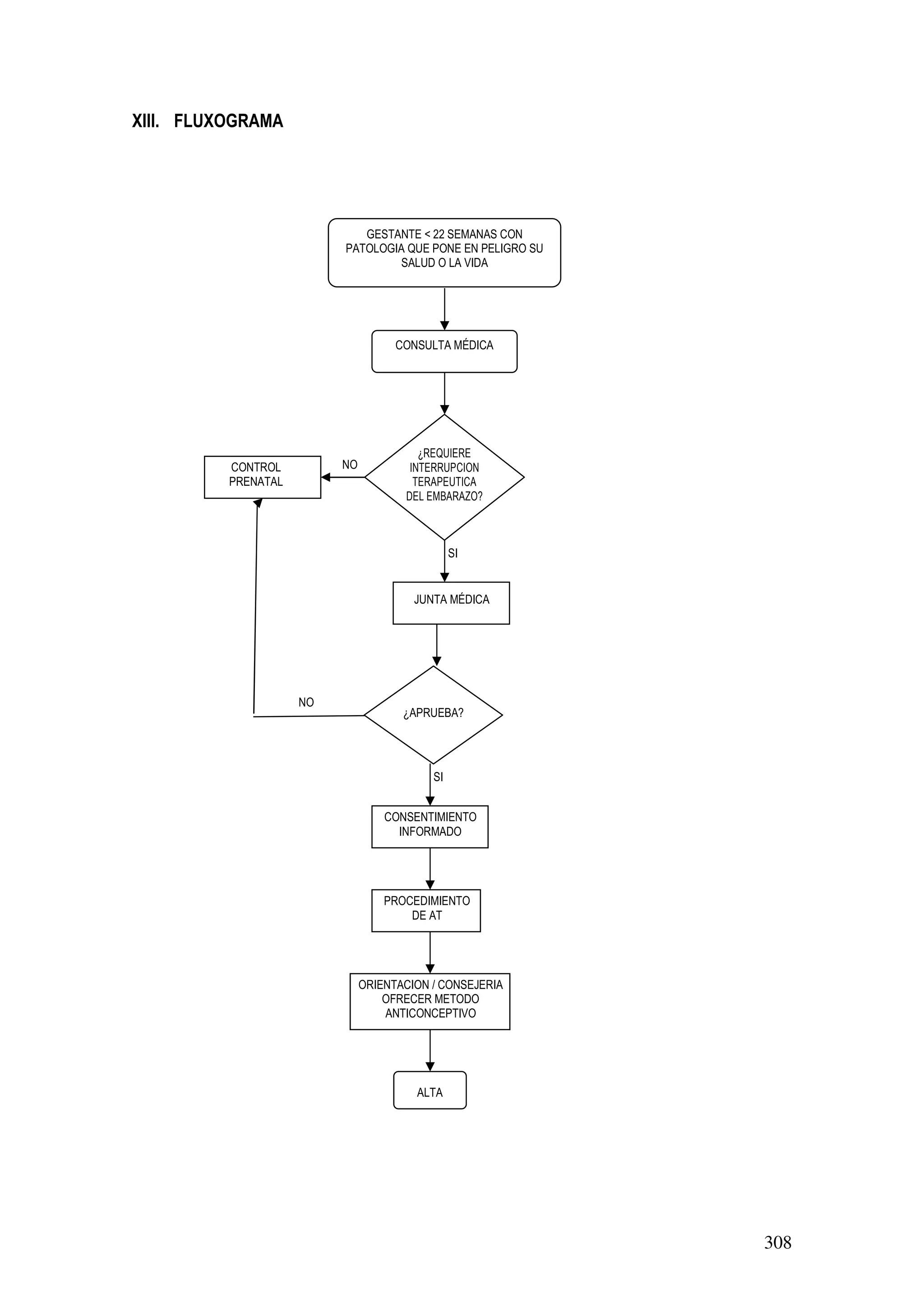 308
XIII. FLUXOGRAMA
NO
GESTANTE < 22 SEMANAS CON
PATOLOGIA QUE PONE EN PELIGRO SU
SALUD O LA VIDA
¿REQUIERE
INTERRUPCION
TERAPEUTICA
DEL EMBARAZO?
CONTROL
PRENATAL
ALTA
¿APRUEBA?
CONSULTA MÉDICA
CONSENTIMIENTO
INFORMADO
PROCEDIMIENTO
DE AT
ORIENTACION / CONSEJERIA
OFRECER METODO
ANTICONCEPTIVO
NO
SI
SI
JUNTA MÉDICA
 